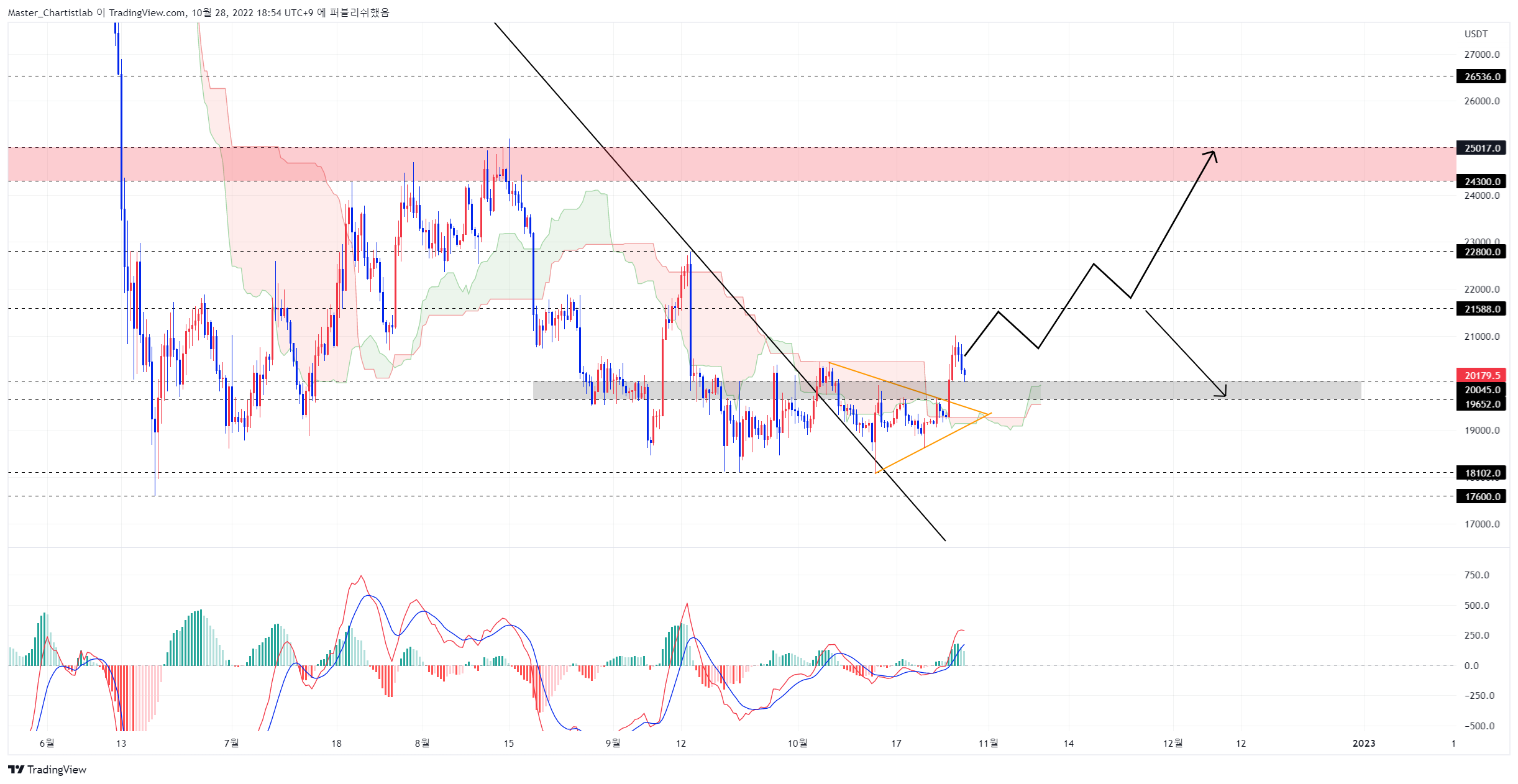 BYBIT:BTCUSDT.P Chart Image by Master_Chartistlab