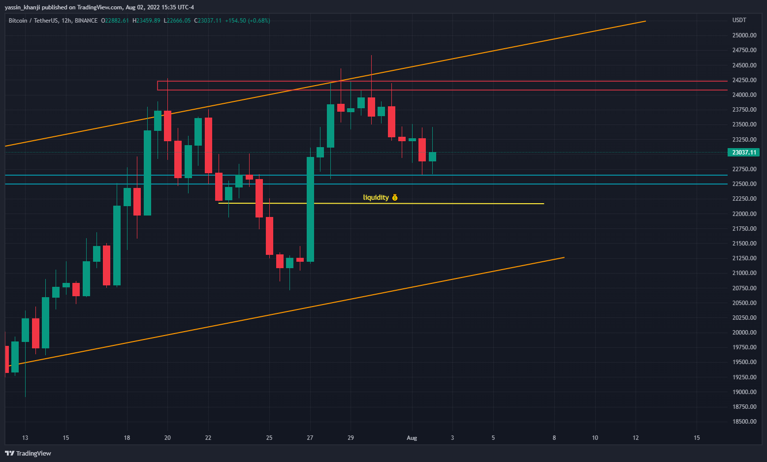 BINANCE:BTCUSDT Image du graphique par yassin_khanji