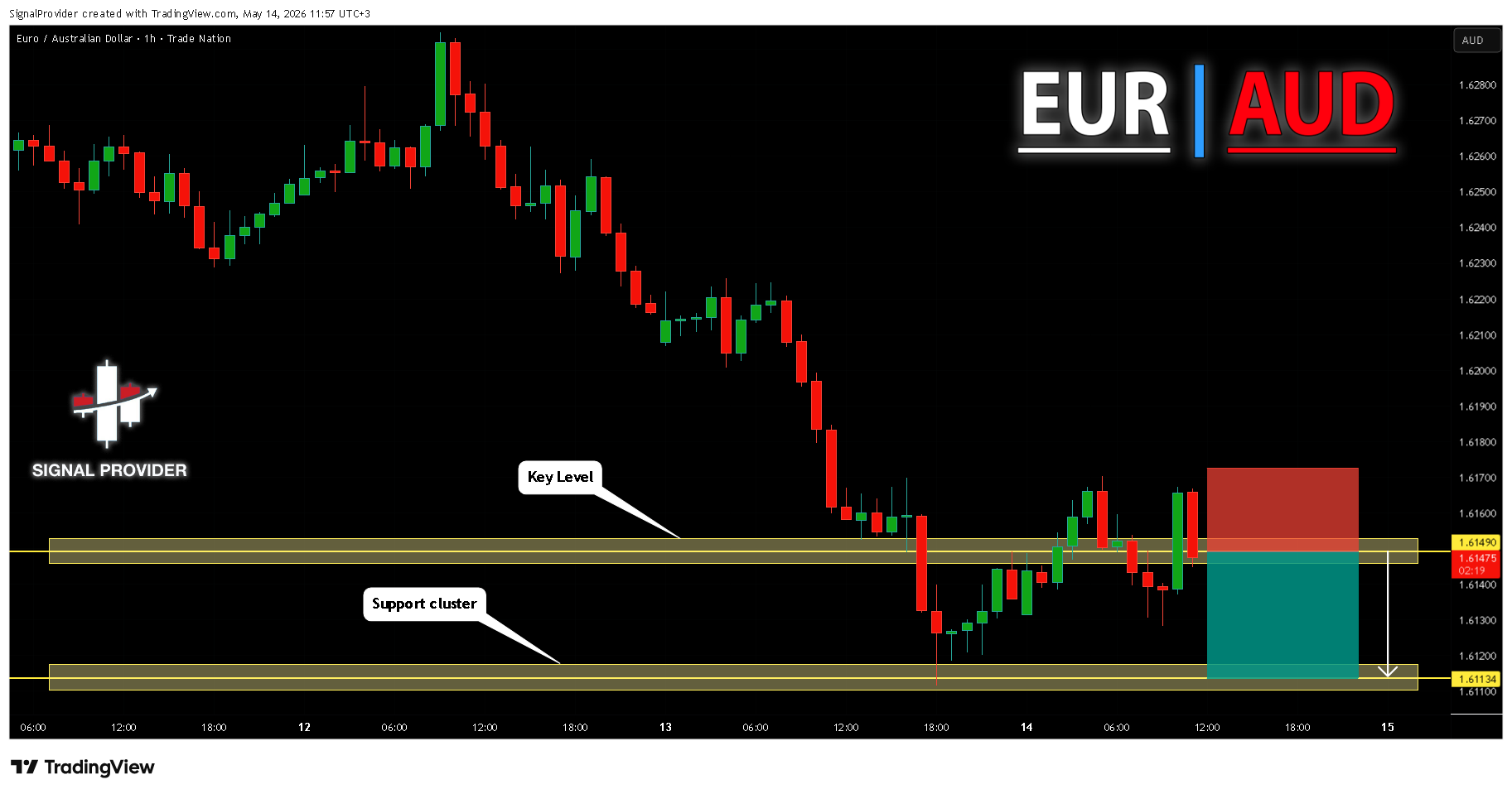 TRADENATION:EURAUD Chart Image by SignalProvider
