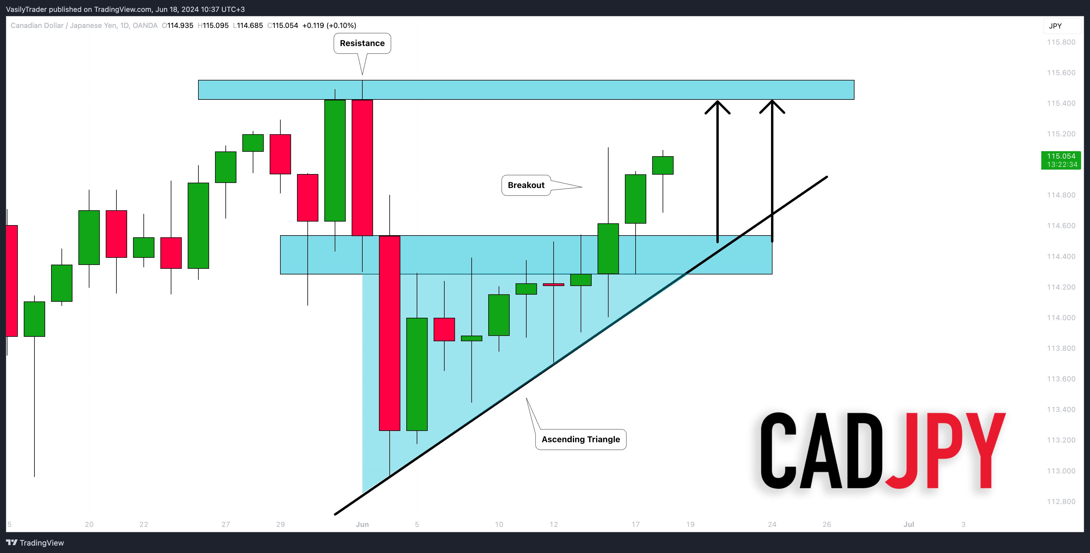 OANDA:CADJPY Chart Image by VasilyTrader