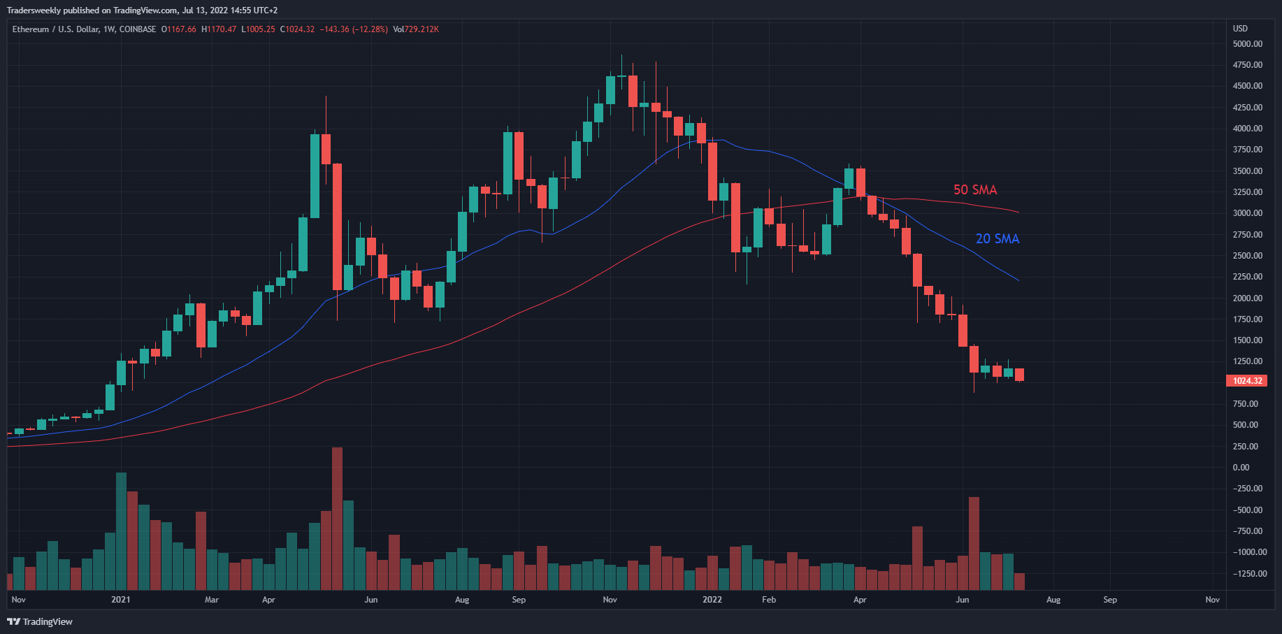 COINBASE:ETHUSD Gambar chart oleh Tradersweekly