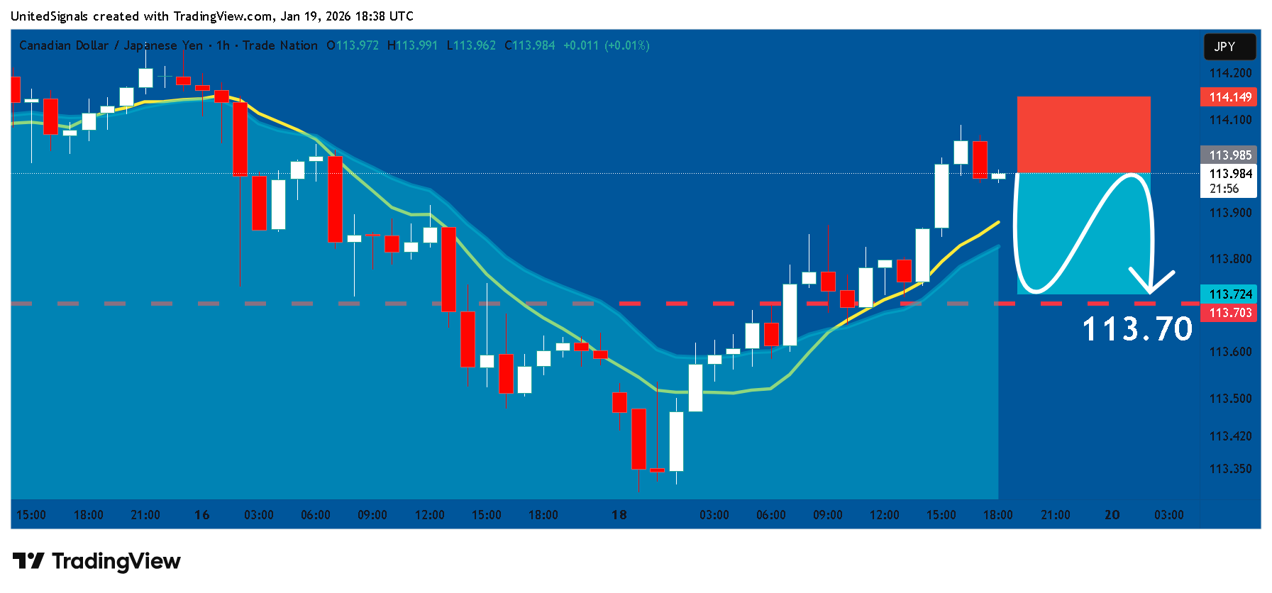 TRADENATION:CADJPY Chart Image by UnitedSignals