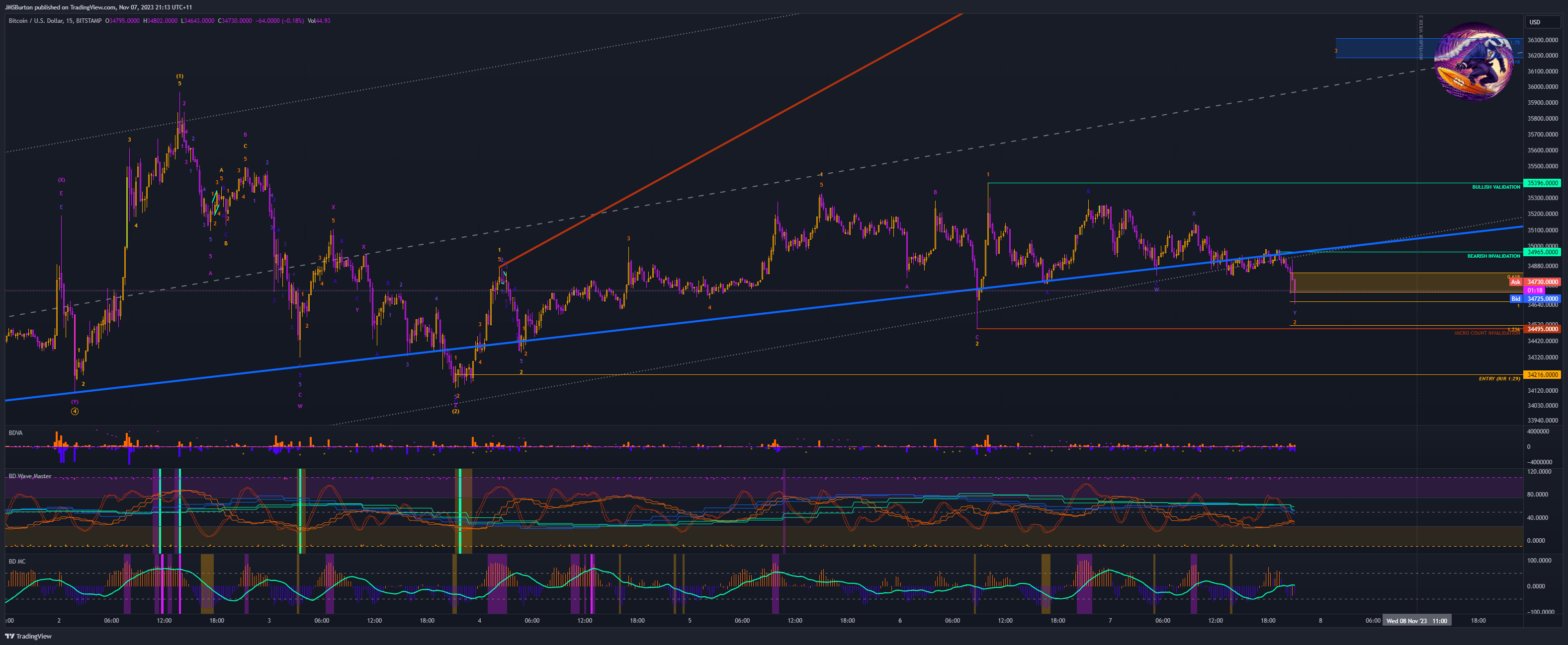 BITSTAMP:BTCUSD Chart Image by JMSBurton