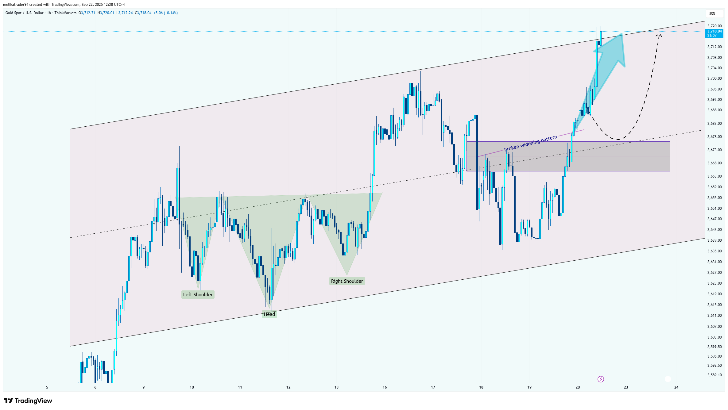 THINKMARKETS:XAUUSD Chart Image by melikatrader94