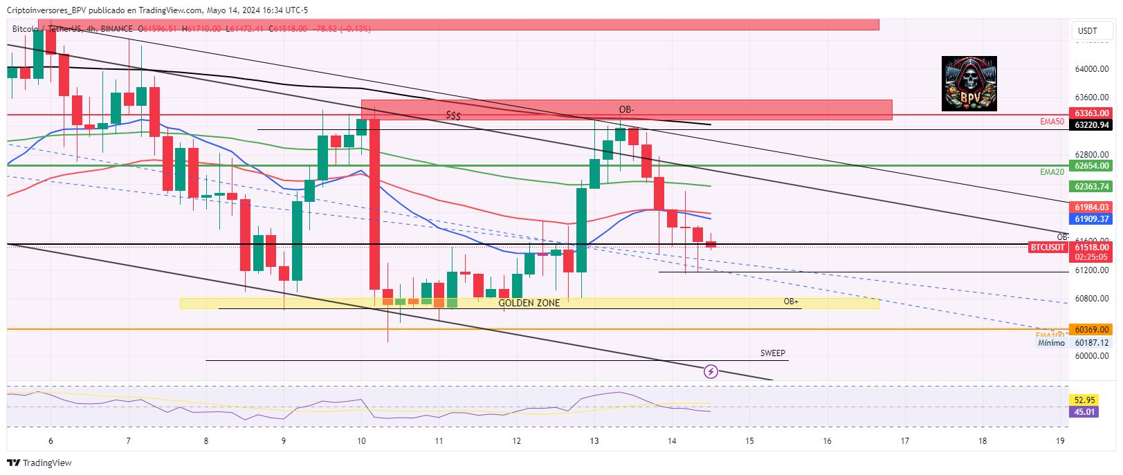 BINANCE:BTCUSDT Chart Image by Criptoinversores_BPV