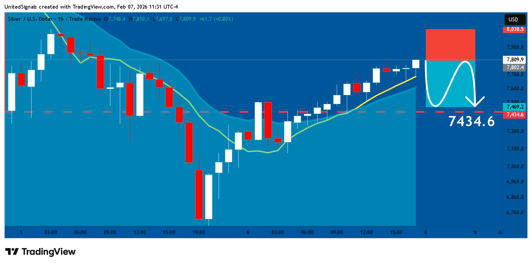 TRADENATION:XAGUSD Chart Image by UnitedSignals