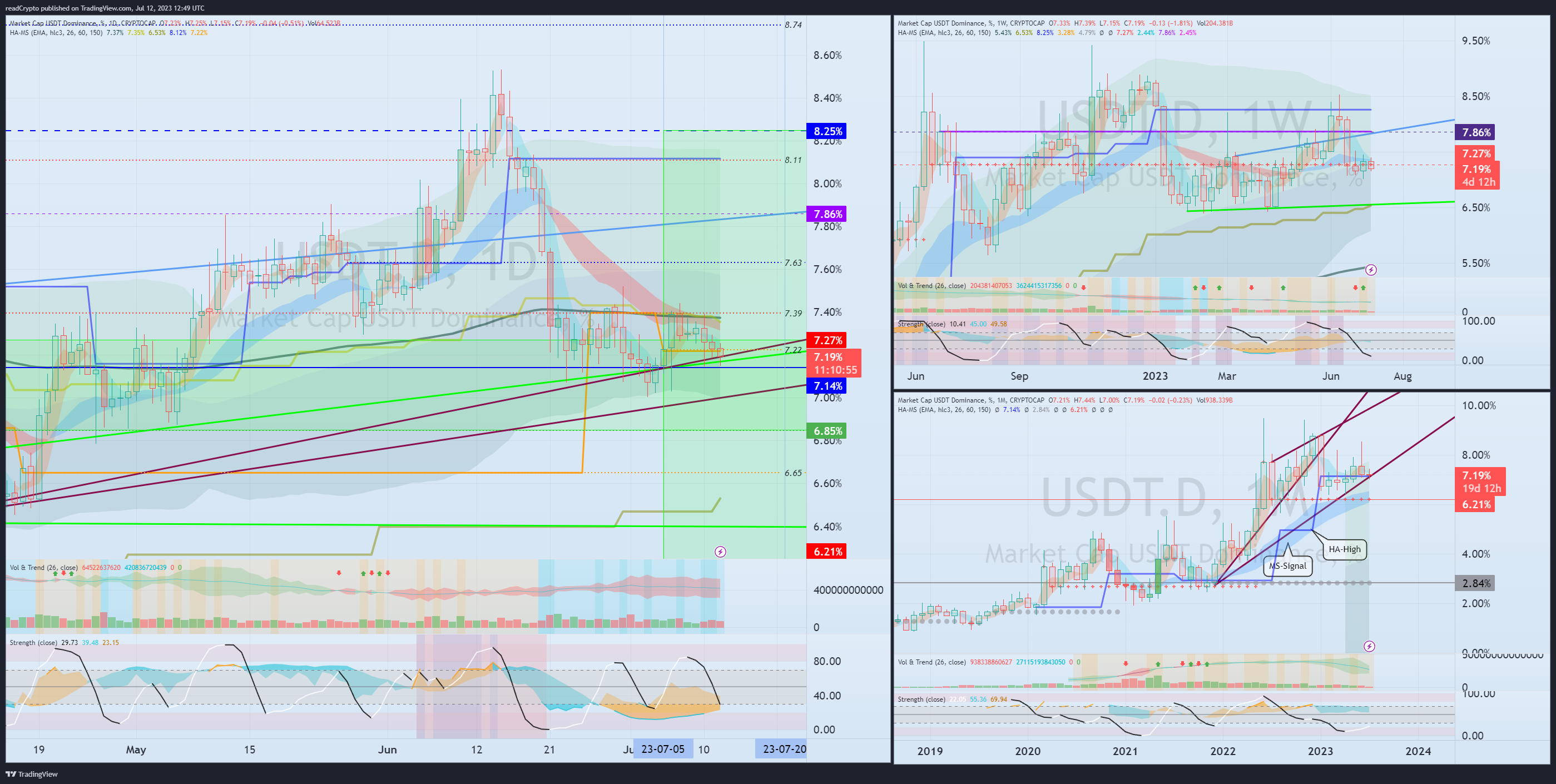CRYPTOCAP:USDT.D Chart Image by readCrypto