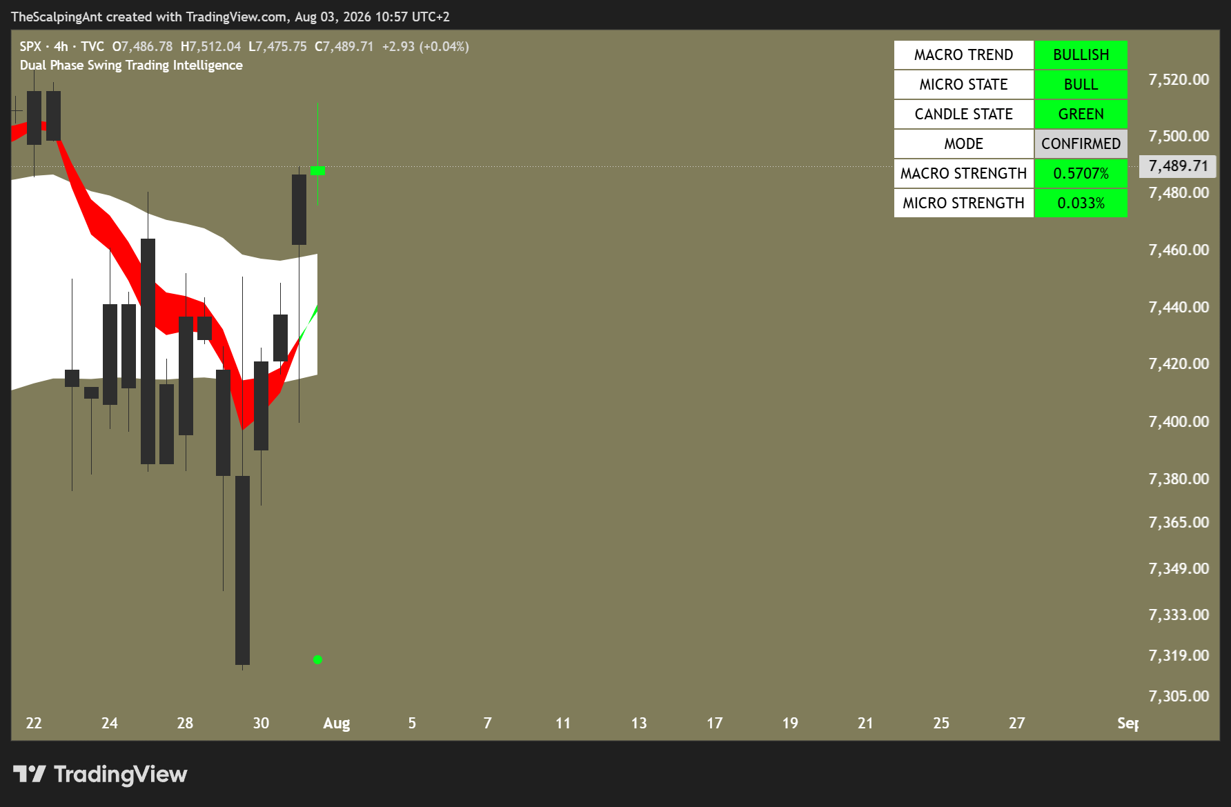 TVC:SPX Chart Image by TheScalpingAnt