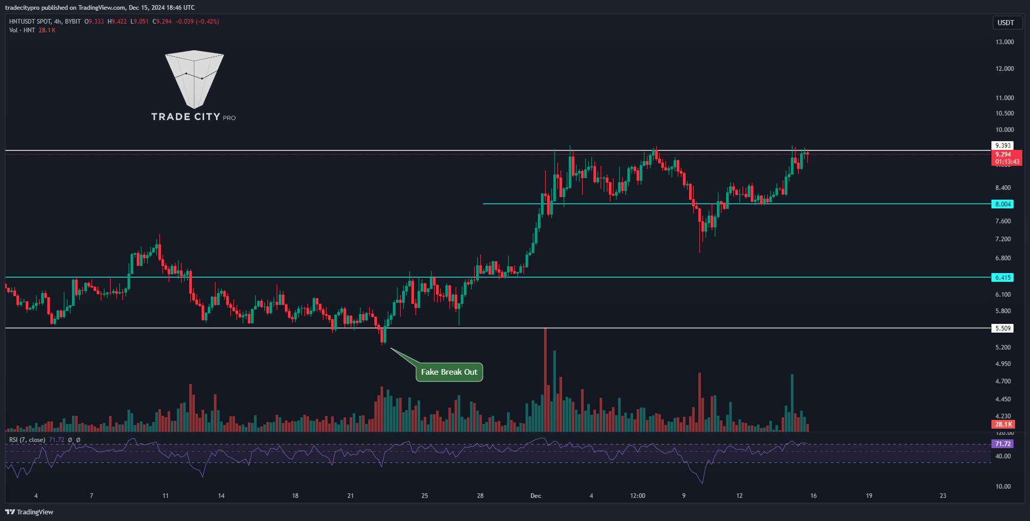 BYBIT:HNTUSDT Chart Image by tradecitypro