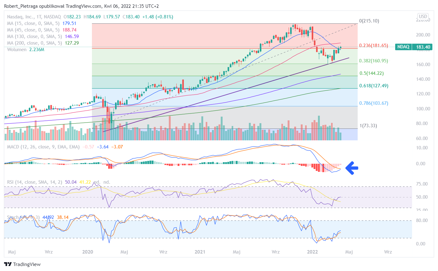 NASDAQ:NDAQ Chart Image by Robert_Pietraga