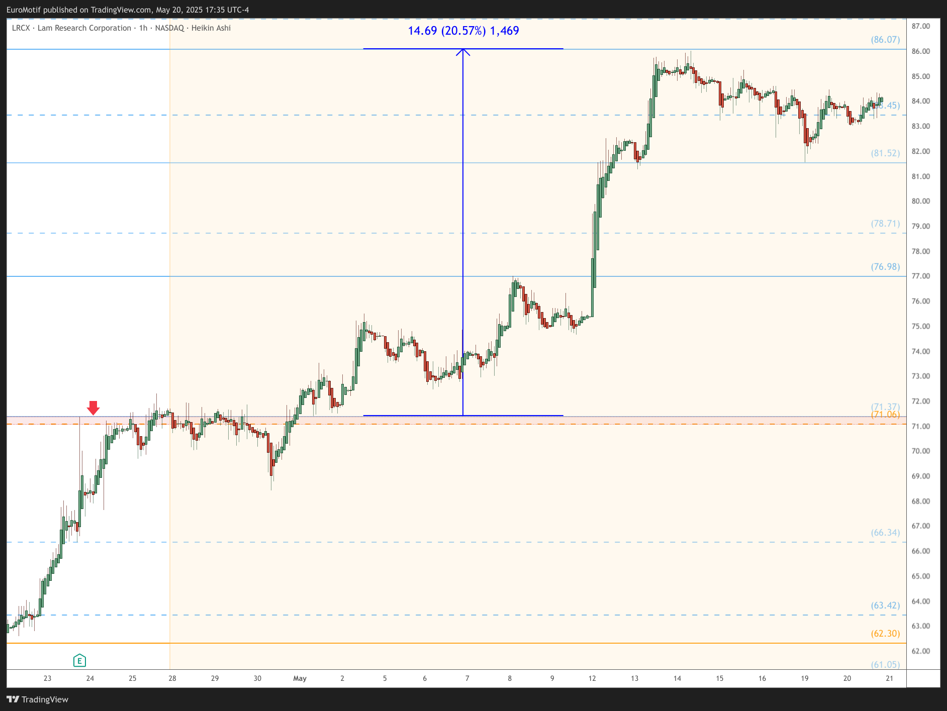 BATS:LRCX Chart Image by EuroMotif