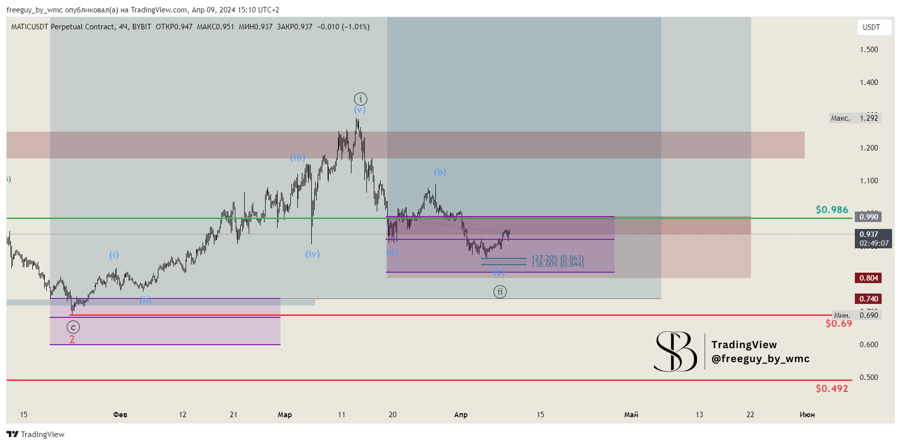 BYBIT:MATICUSDT.P Chart Image by freeguy_by_wmc