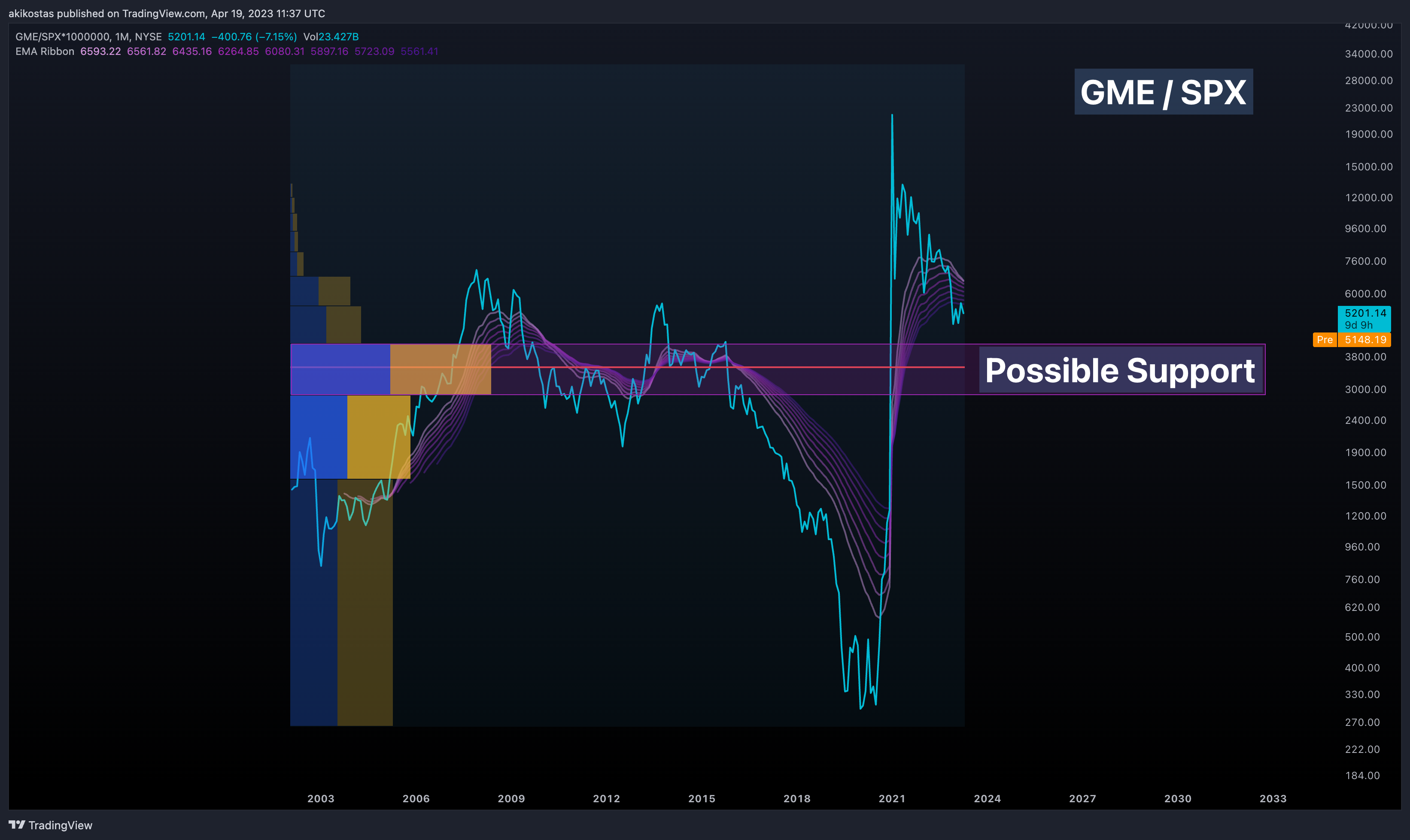 Imej Carta NYSE:GME/SP:SPX*1000000 oleh akikostas