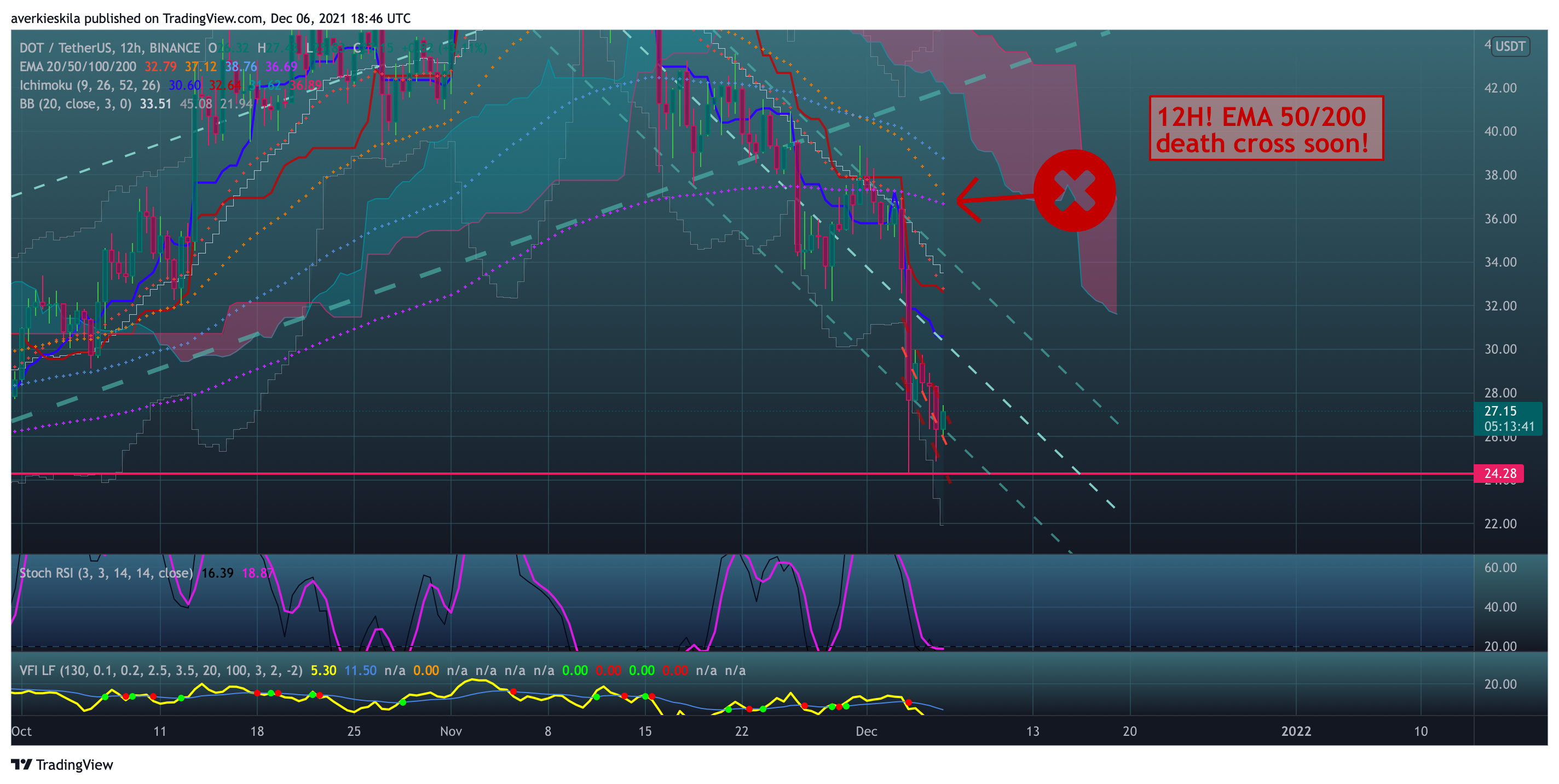 BINANCE:DOTUSDT Chart Image by averkie_skila