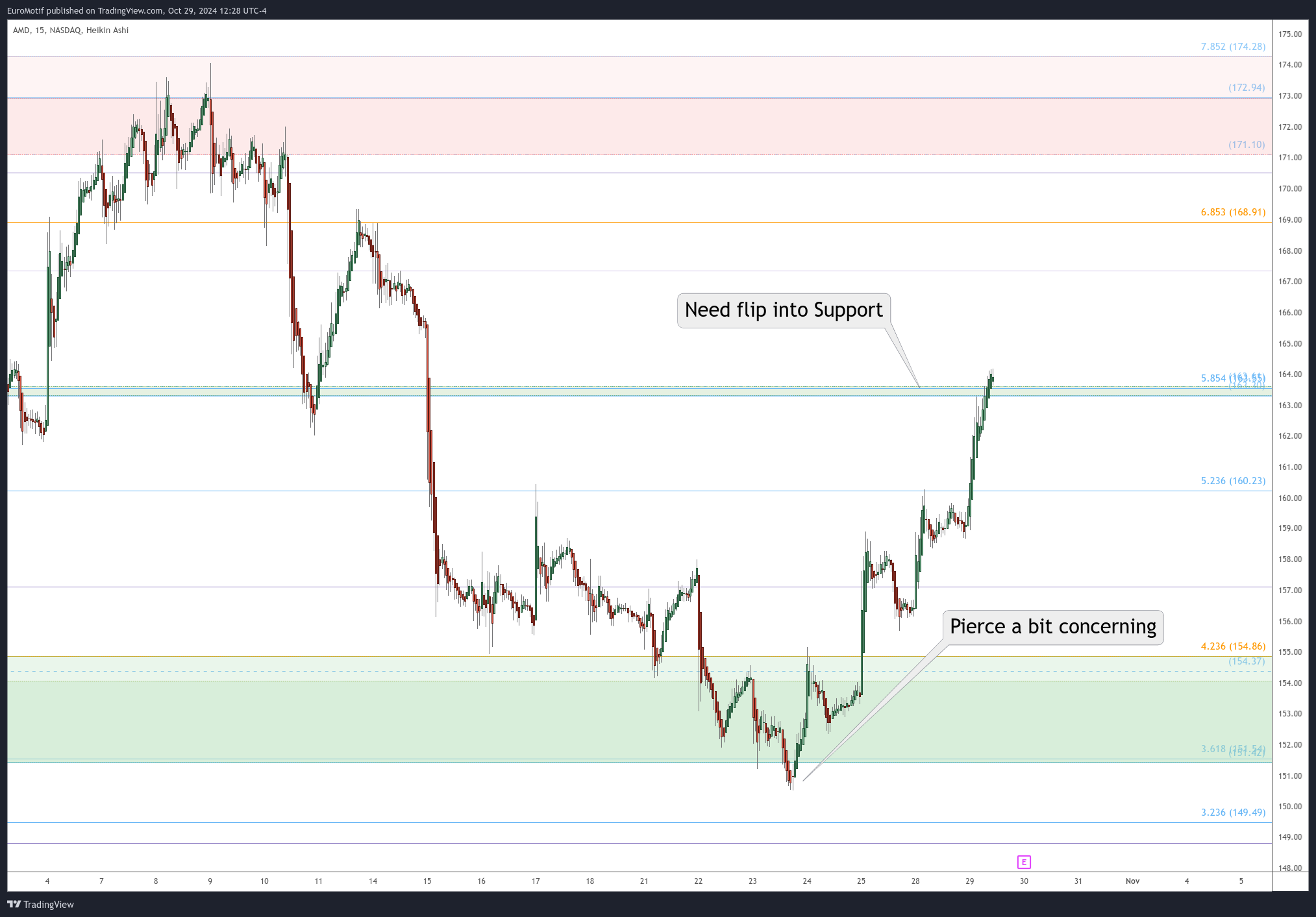 BATS:AMD Chart Image by EuroMotif