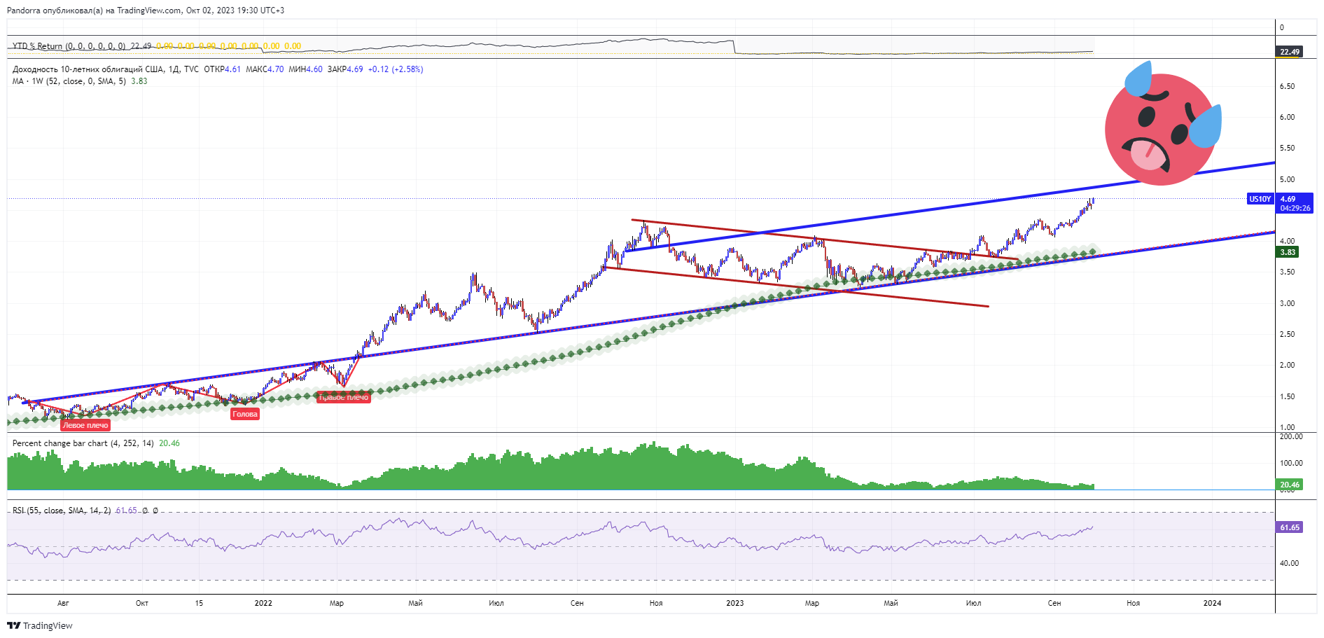 TVC:US10Y Chart Image by PandorraResearch