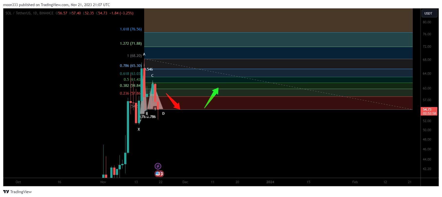 BINANCE:SOLUSDT Chart Image by moon333