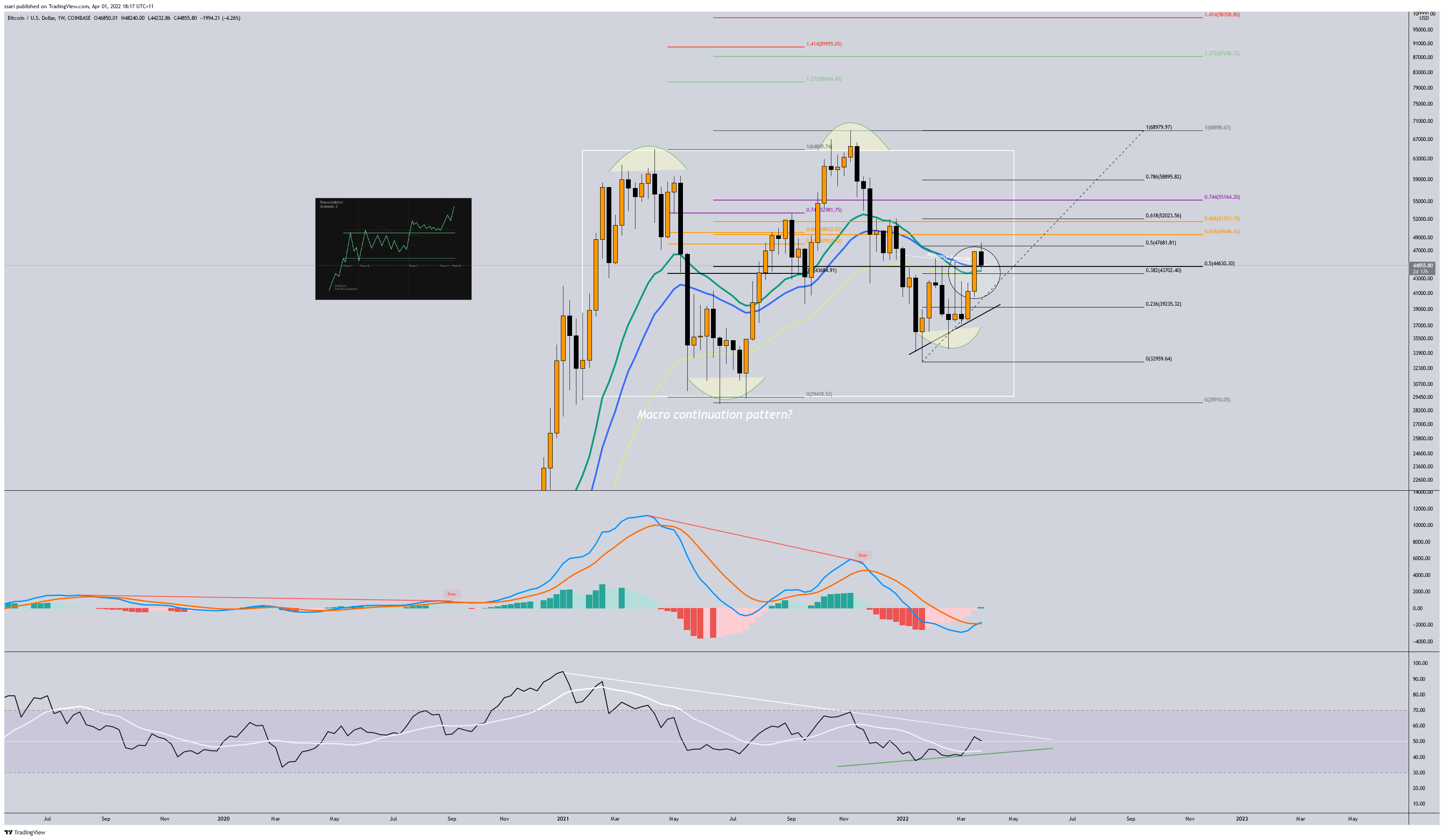 COINBASE:BTCUSD Chart Image by ssari