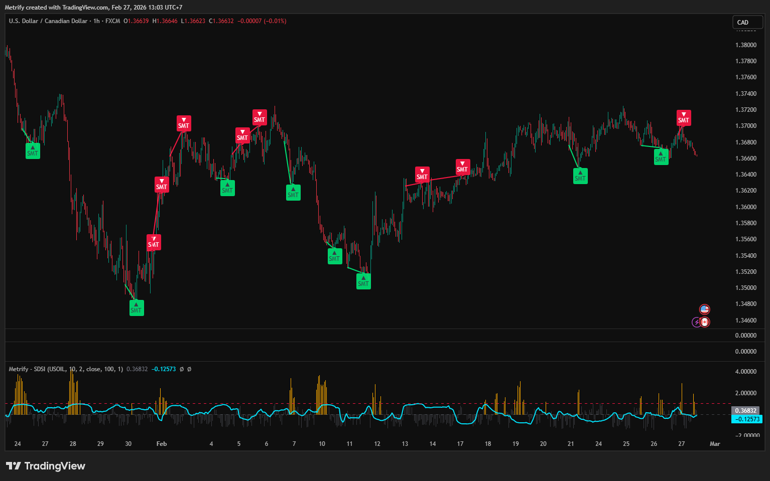 FX:USDCAD Chart Image by Metrify