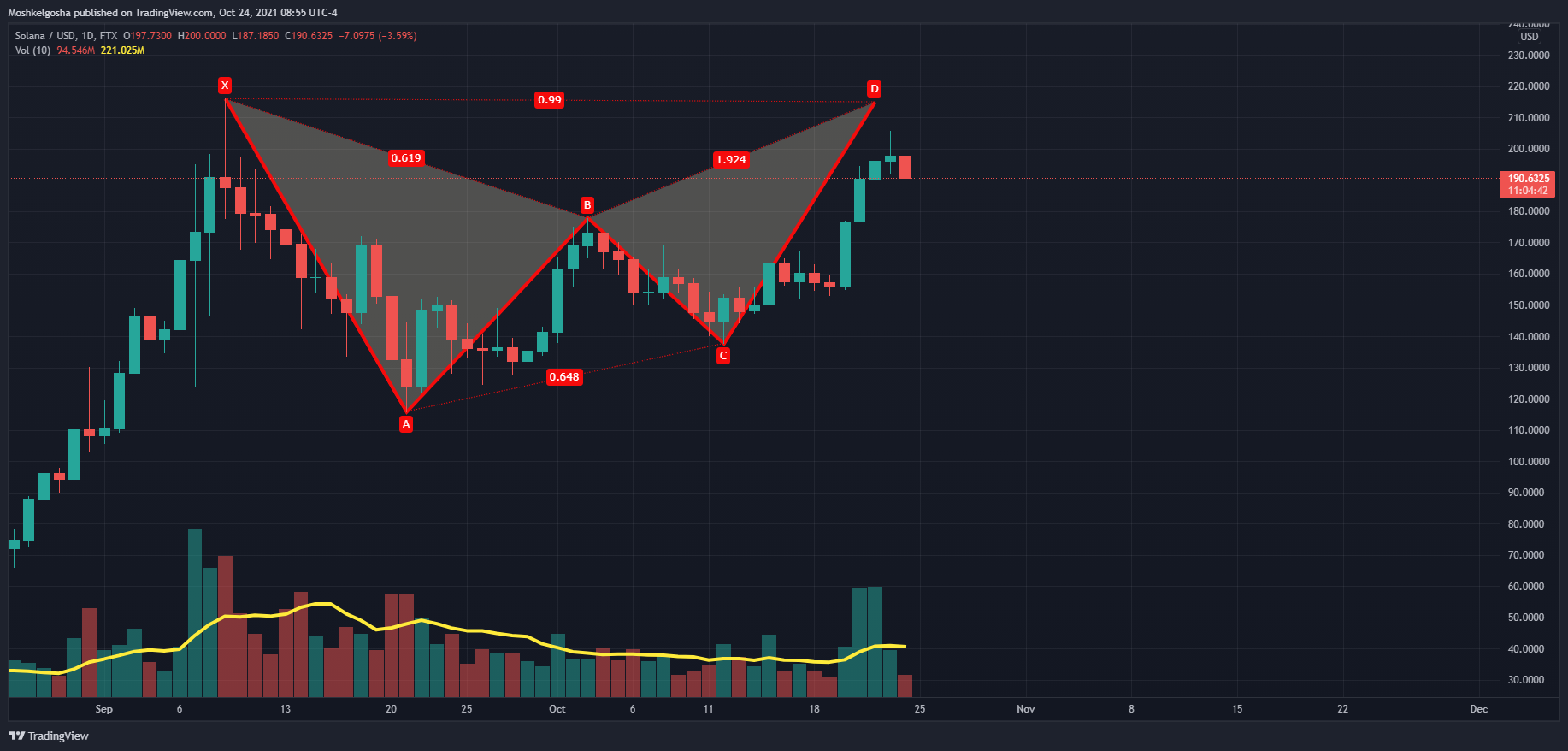 FTX:SOLUSD Chart Image by QunatResearchInstitute