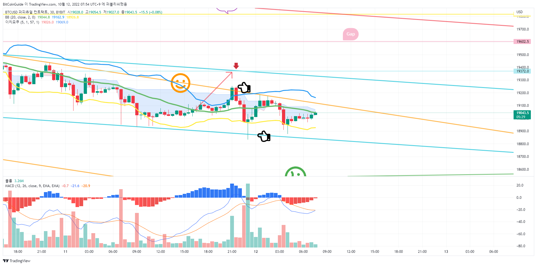 BYBIT:BTCUSD Chart Image by BitCoinGuide