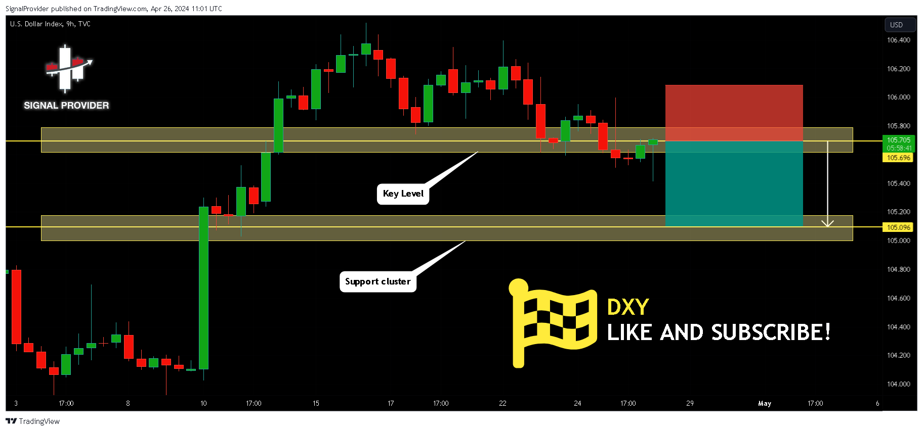 TVC:DXY Imagem do gráfico por SignalProvider