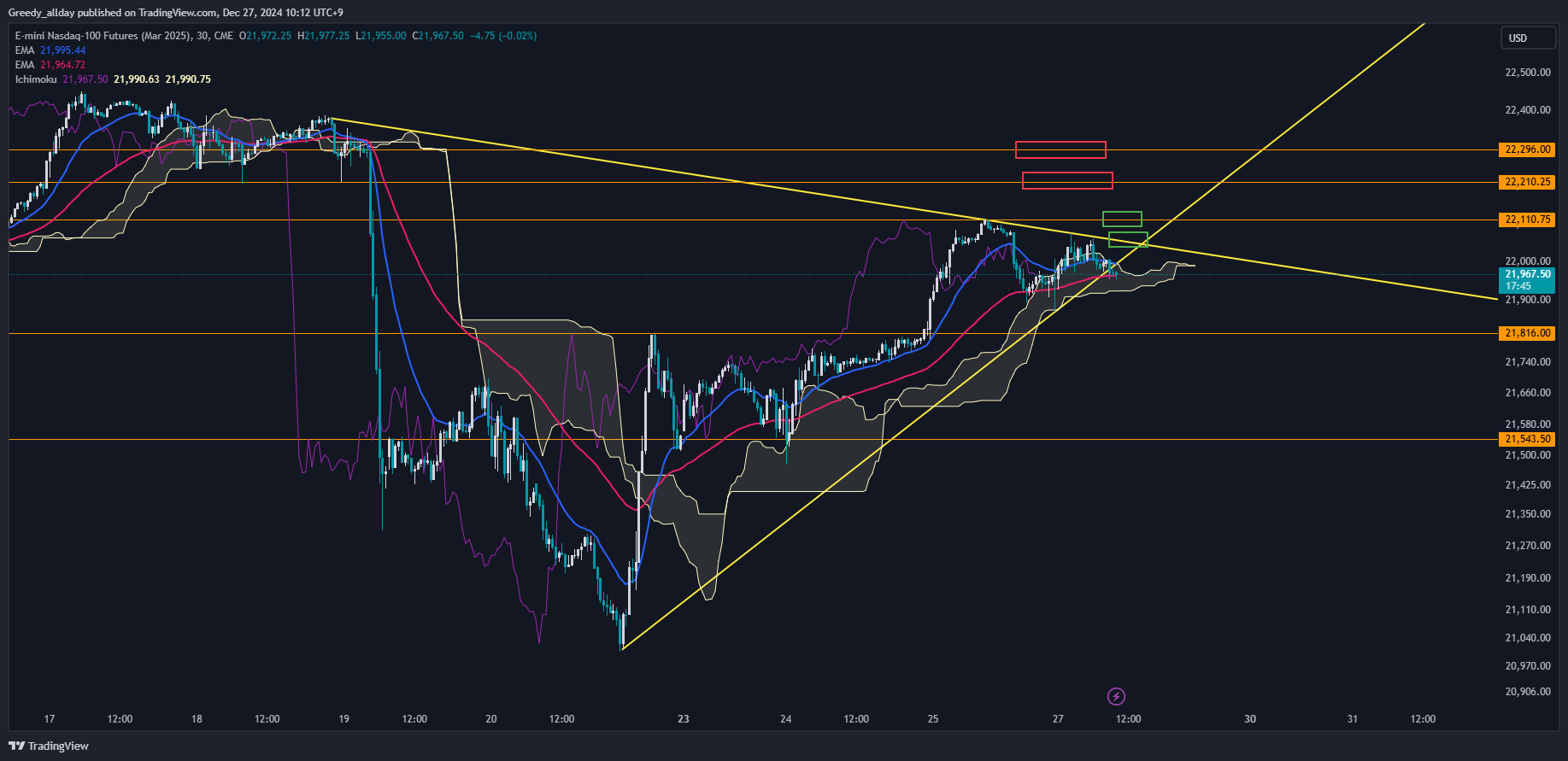 CME_MINI:NQH2025 Chart Image by JELLO_X