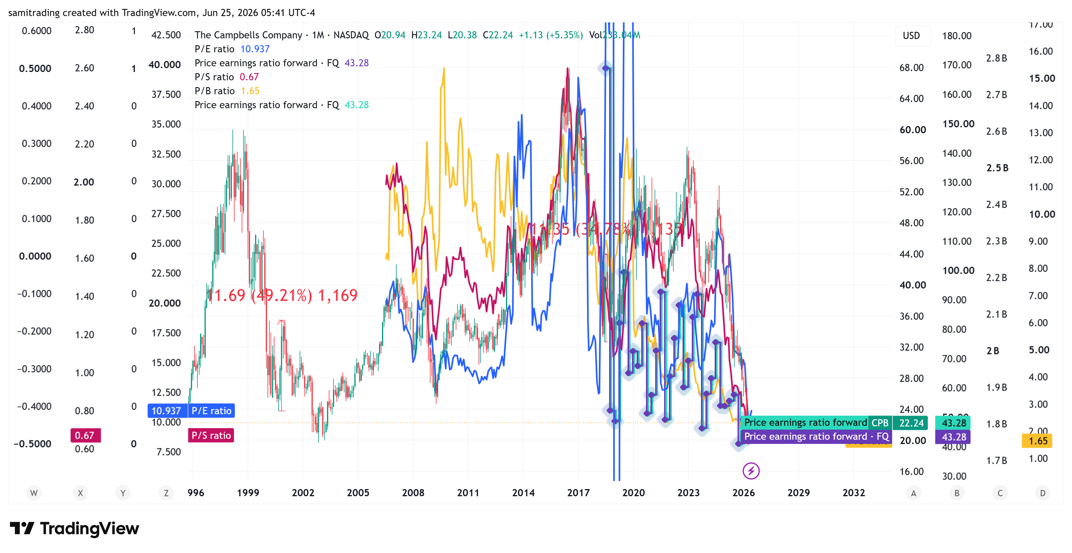 BATS:CPB Chart Image by samitrading