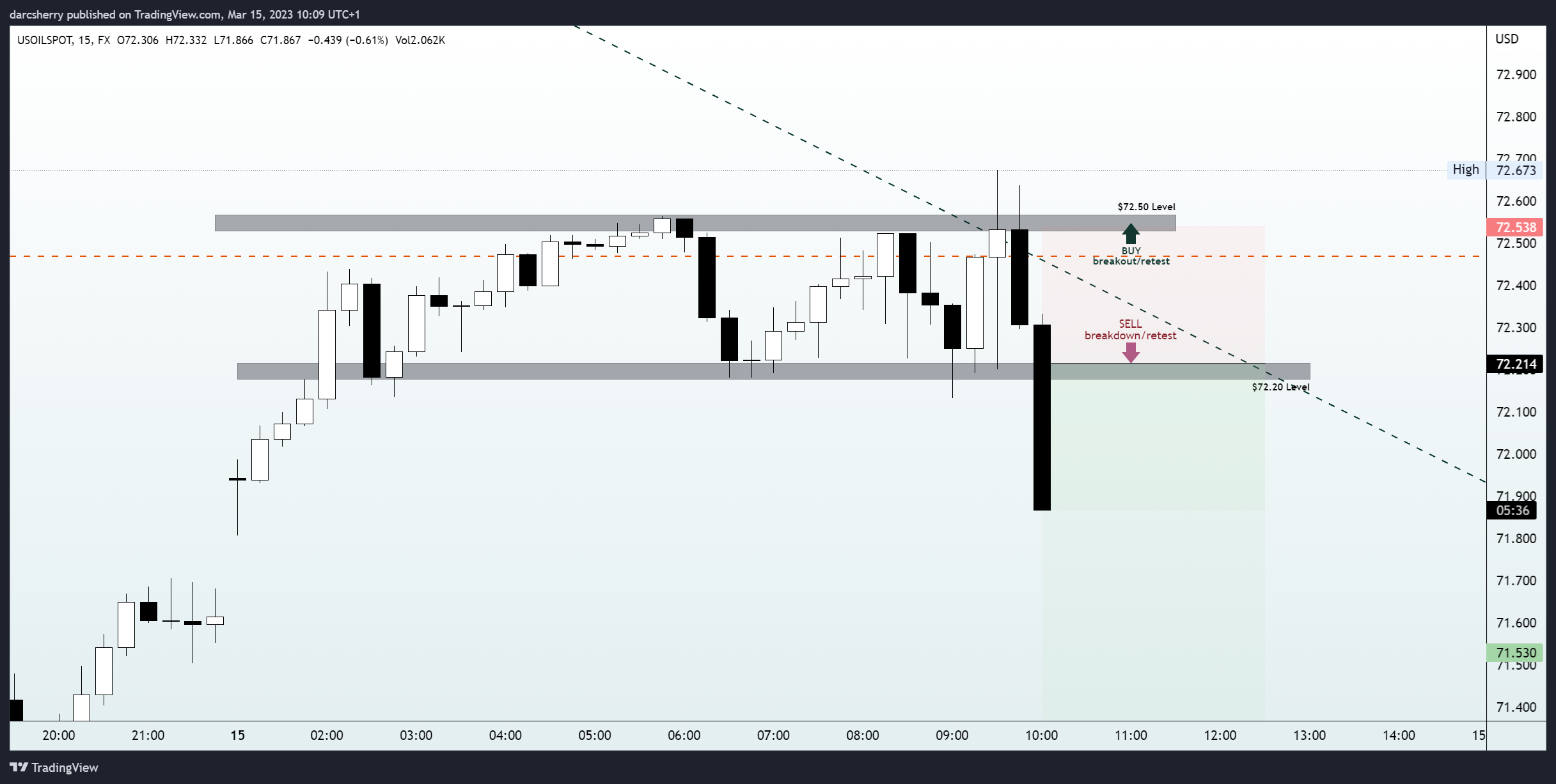 FX:USOILSPOT Chart Image by darcsherry