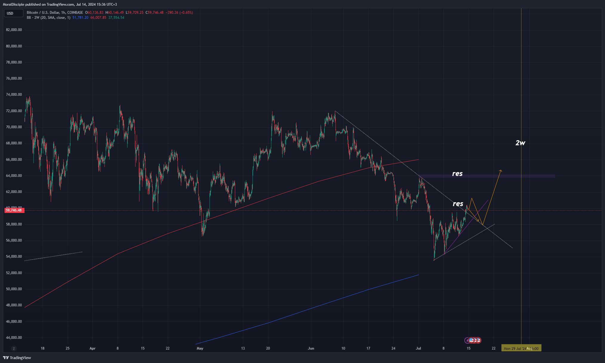 Imej Carta COINBASE:BTCUSD oleh MoralDisciple