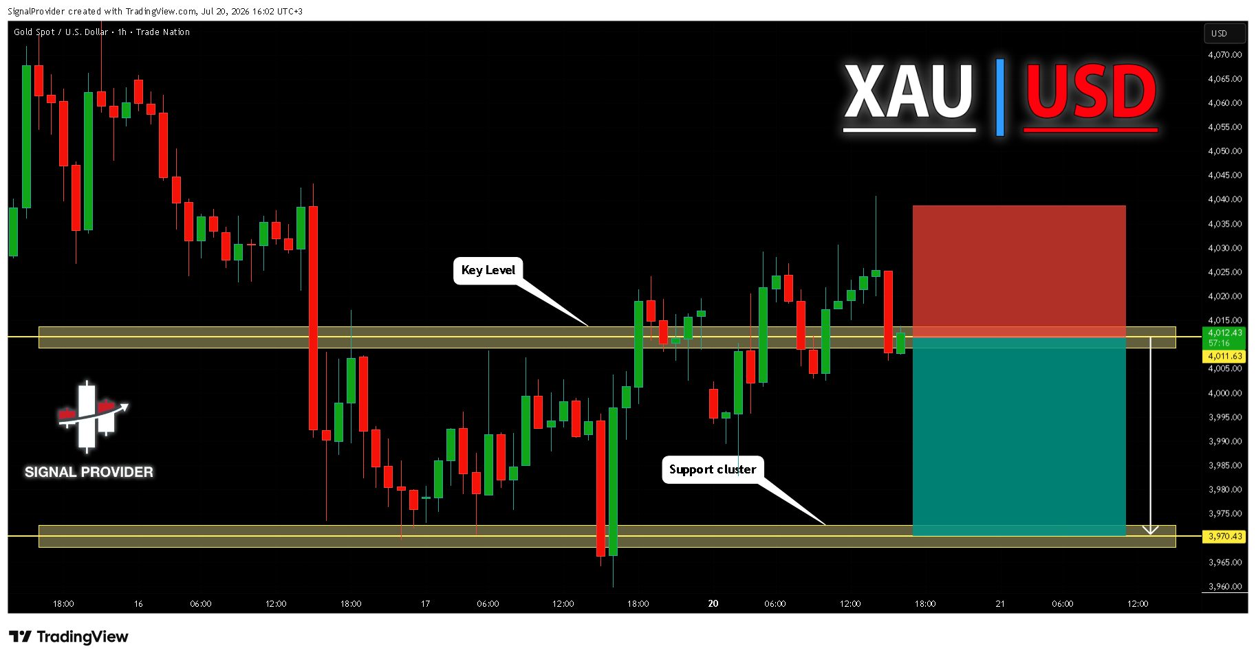 TRADENATION:XAUUSD Chart Image by SignalProvider