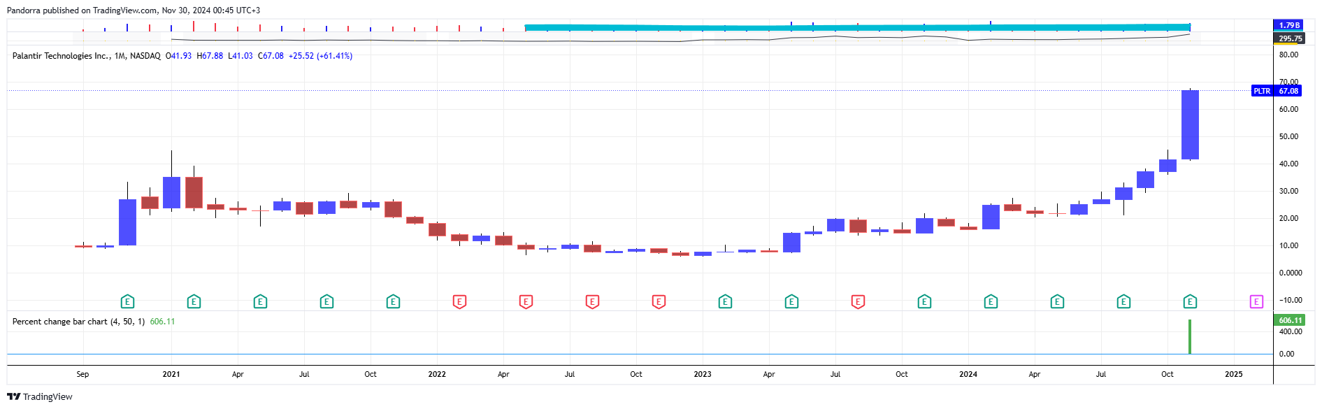 Imej Carta BATS:PLTR oleh PandorraResearch