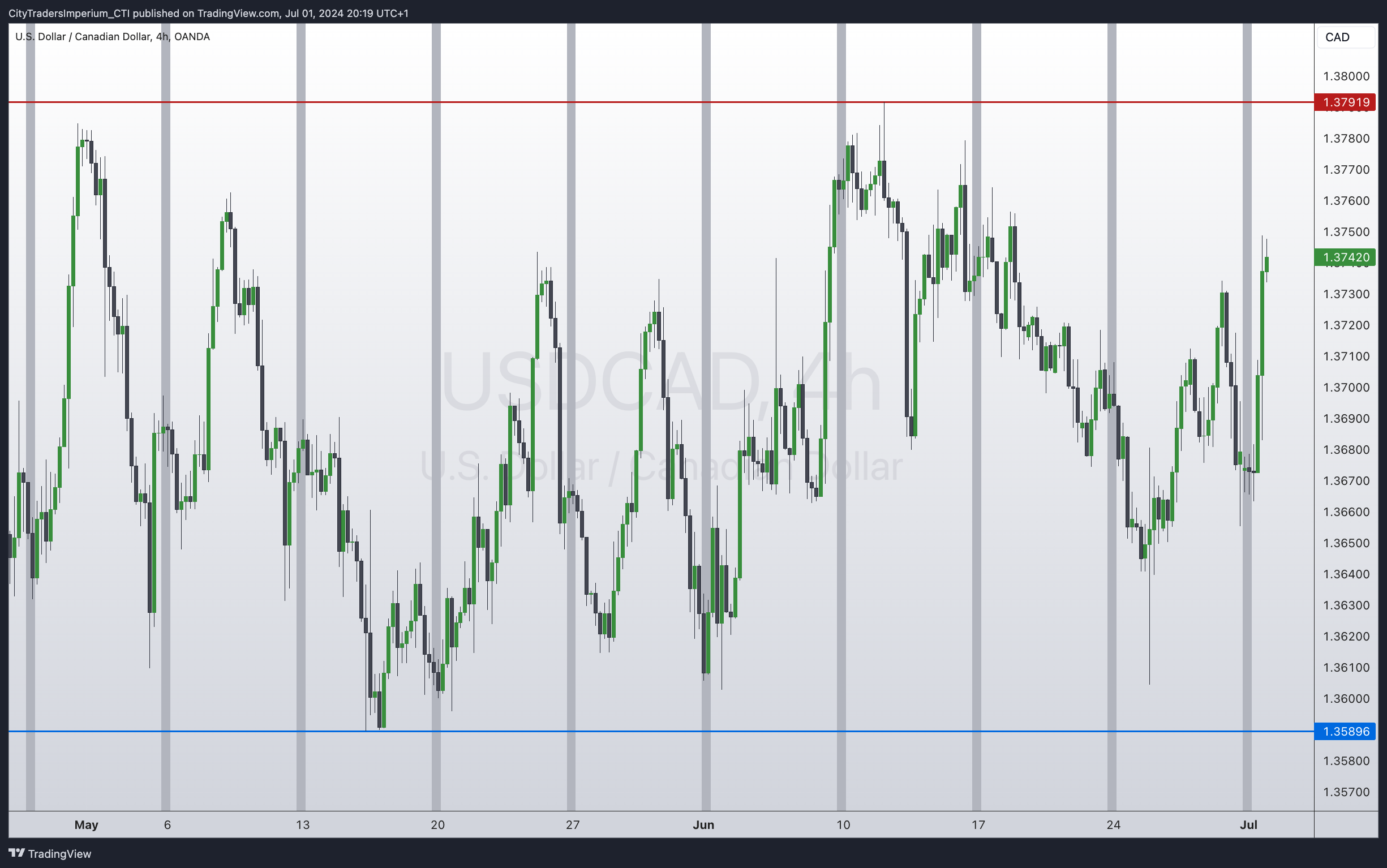 OANDA:USDCAD Chart Image by CityTradersImperium_CTI