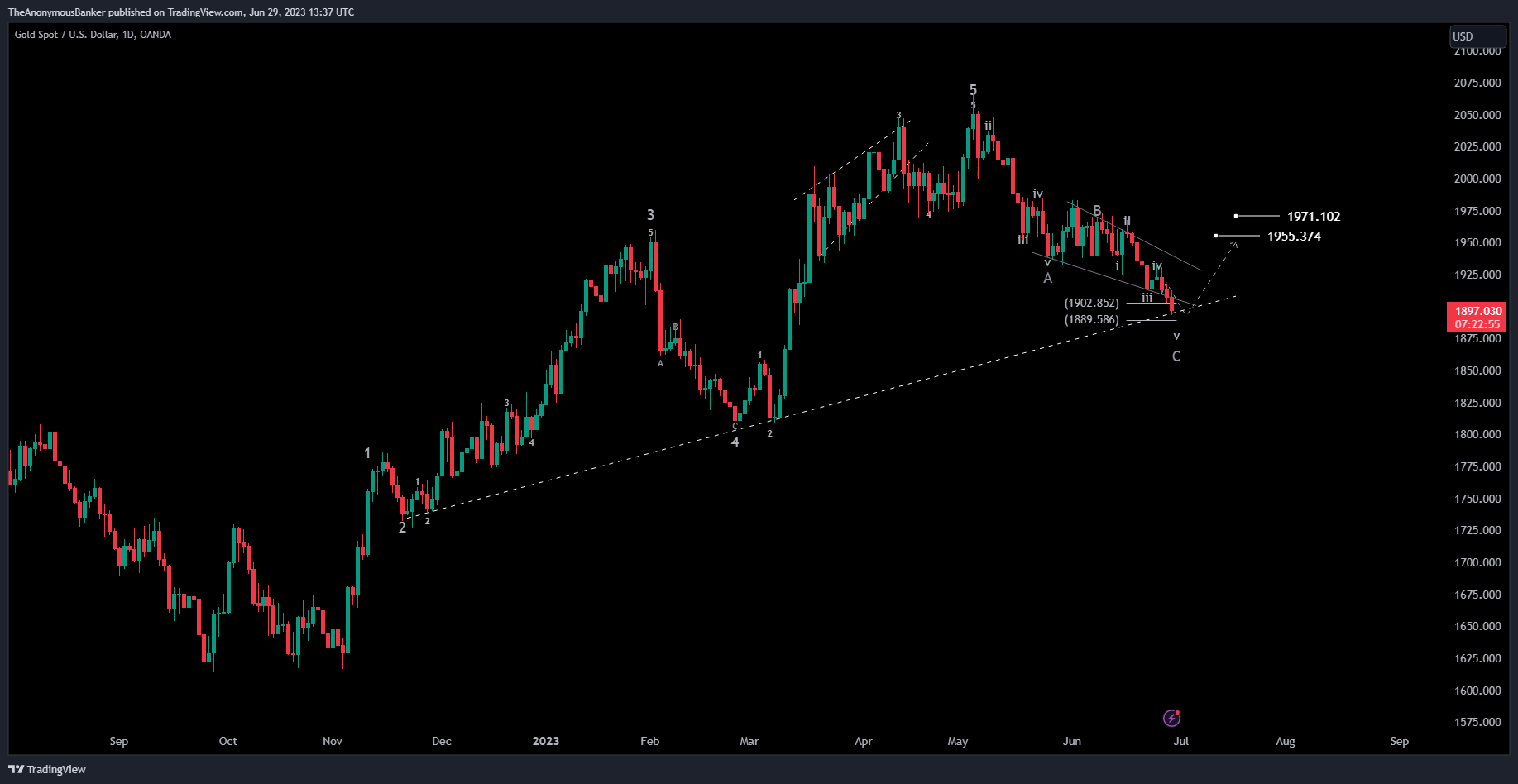 OANDA:XAUUSD Chart Image by TheAnonymousBanker