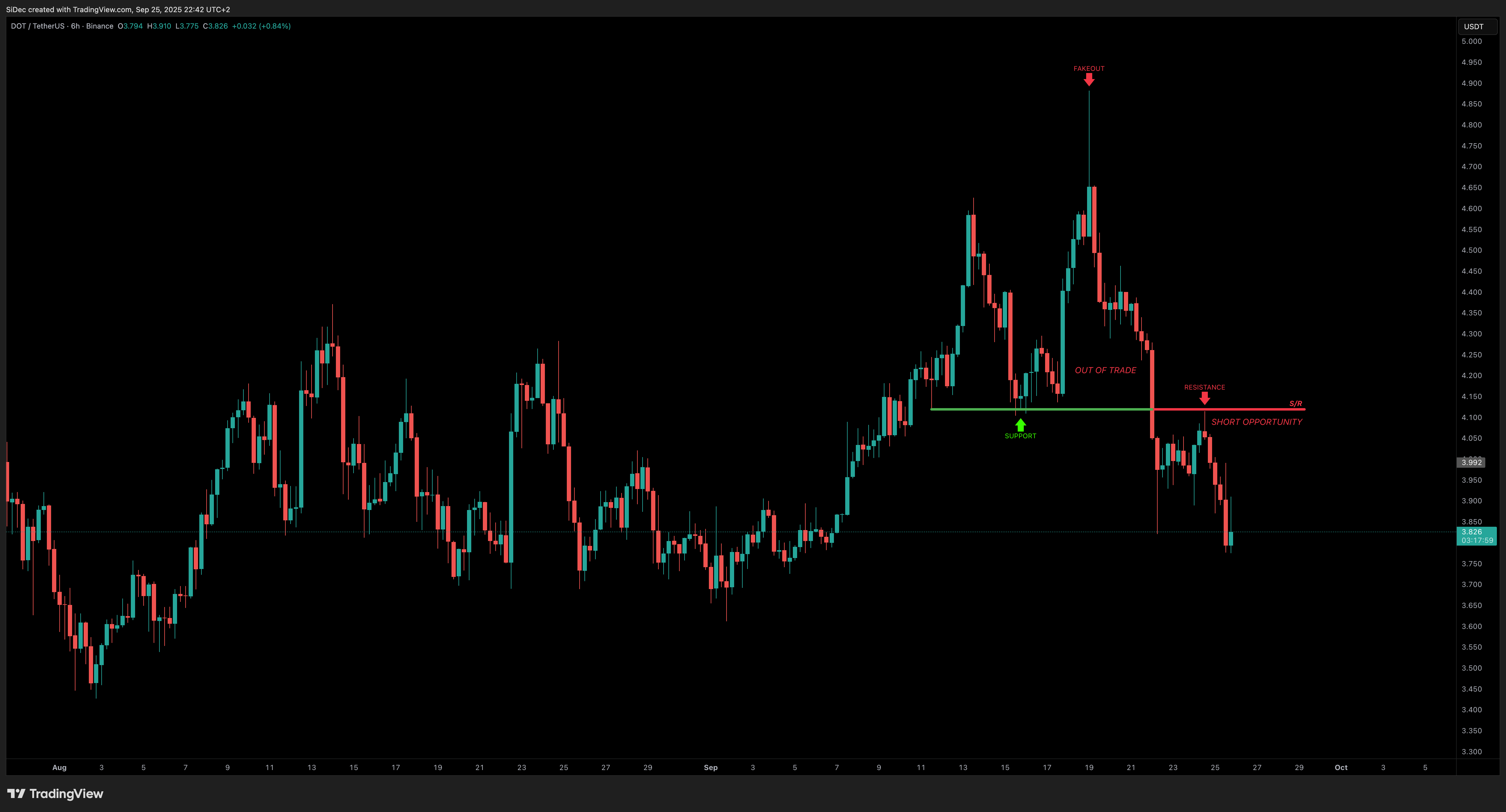 BINANCE:DOTUSDT ‏תמונת גרף מאת SiDec