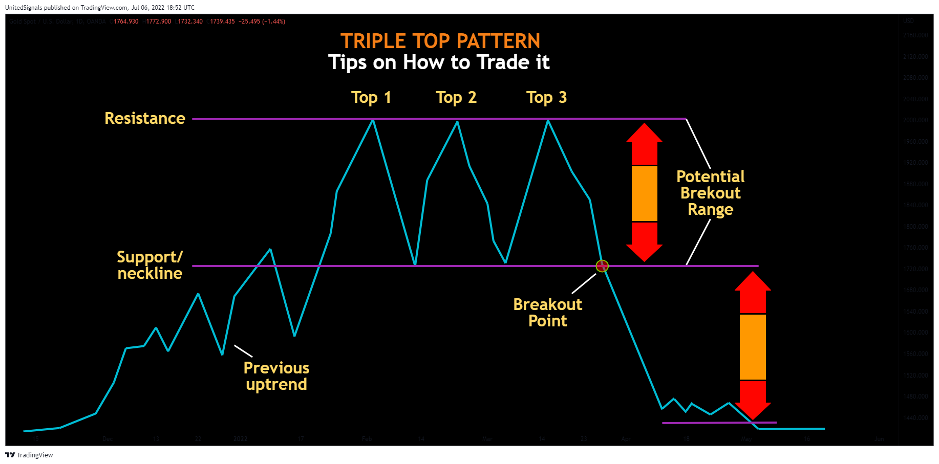 OANDA:XAUUSD Chart Image by UnitedSignals