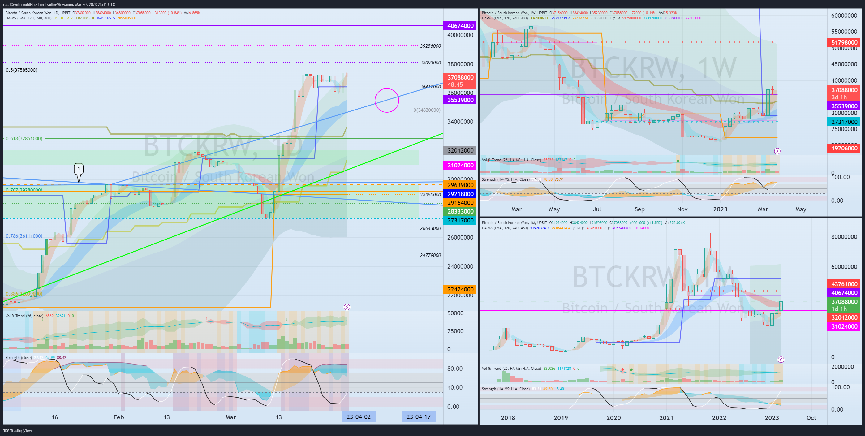 UPBIT:BTCKRW Chart Image by readCrypto