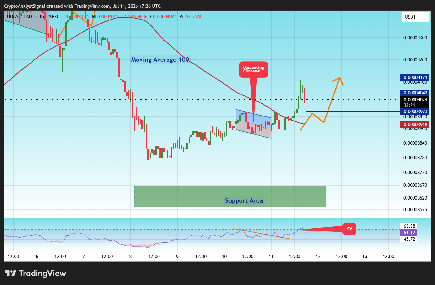 MEXC:DOGSUSDT Chart Image by CryptoAnalystSignal
