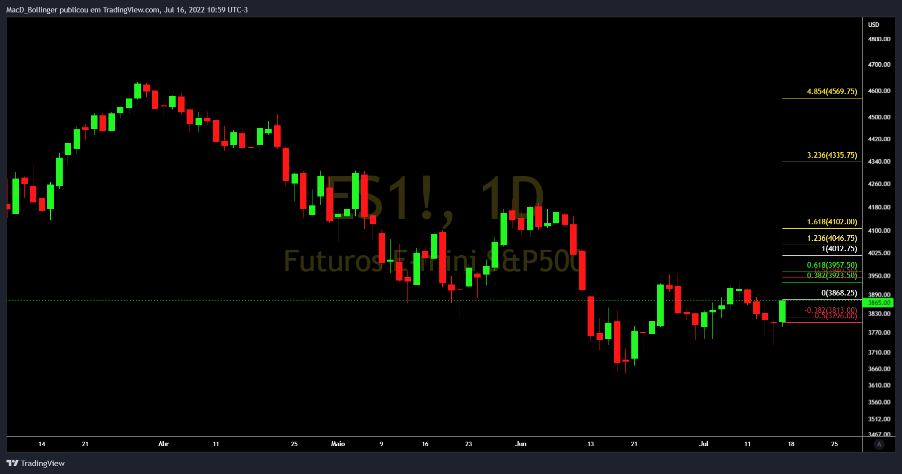 CME_MINI:ES1! ‏תמונת גרף מאת MacD_Bollinger