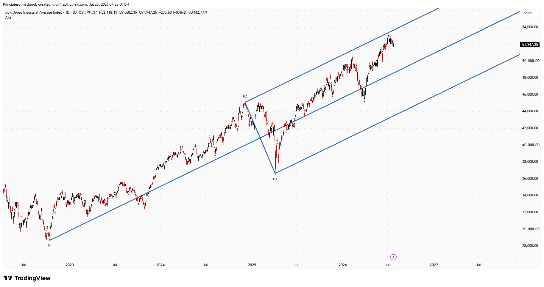 DJ_DLY:DJI Chart Image by Principlesofmathprob