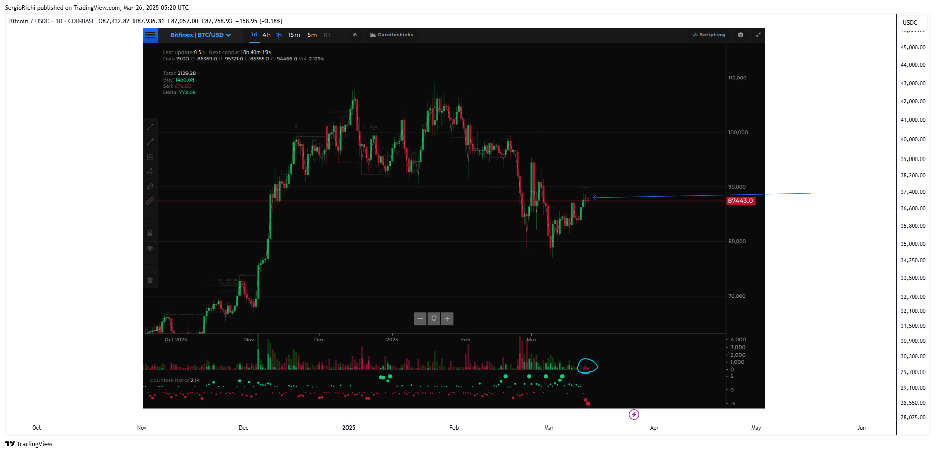 COINBASE:BTCUSDCチャート画像 - StockWhaleXの投稿