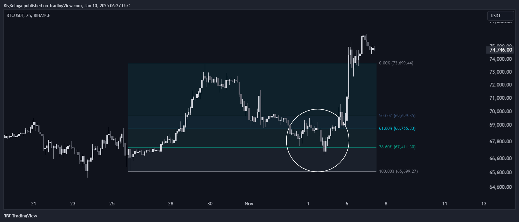 BINANCE:BTCUSDT Chart Image by BigBeluga