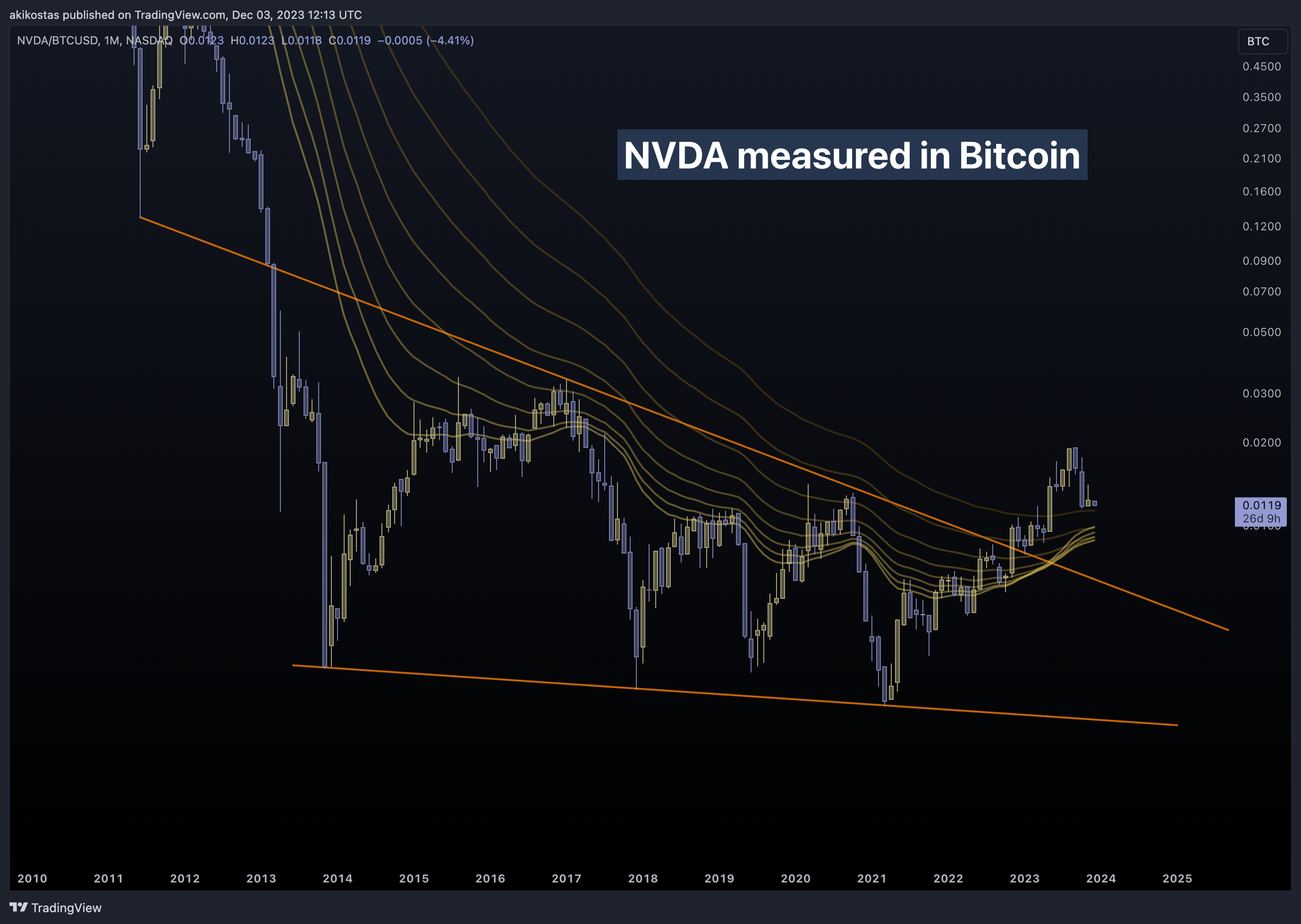 BATS:NVDA/INDEX:BTCUSD Gambar chart oleh akikostas