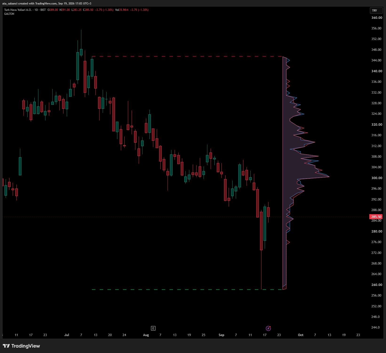 BIST:THYAO Chart Image by ata_sabanci