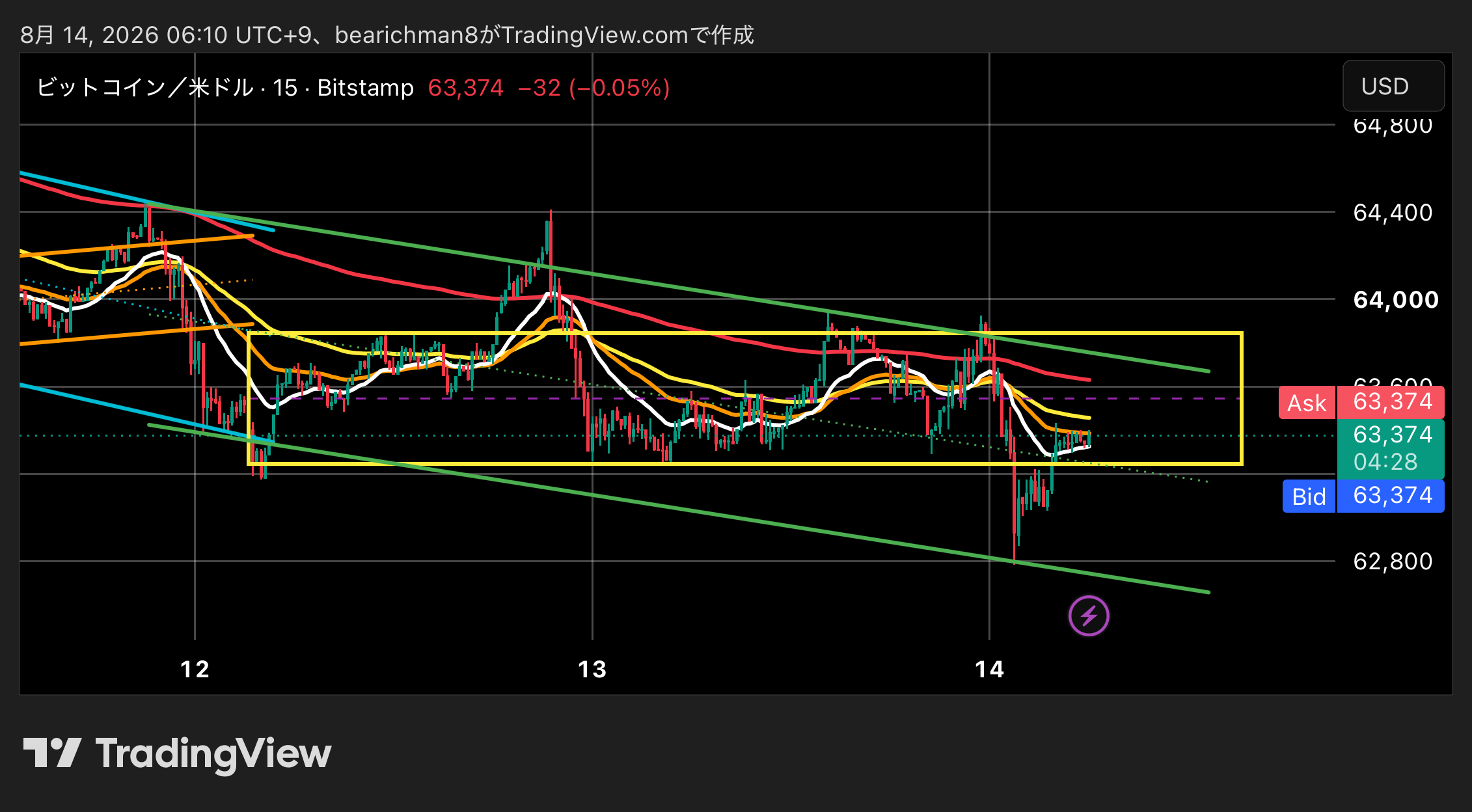 BITSTAMP:BTCUSD Chart Image by bearichman8