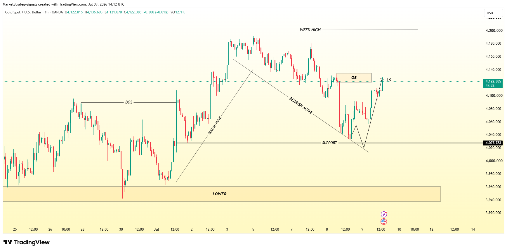 OANDA:XAUUSD Chart Image by MarketStrategysignals