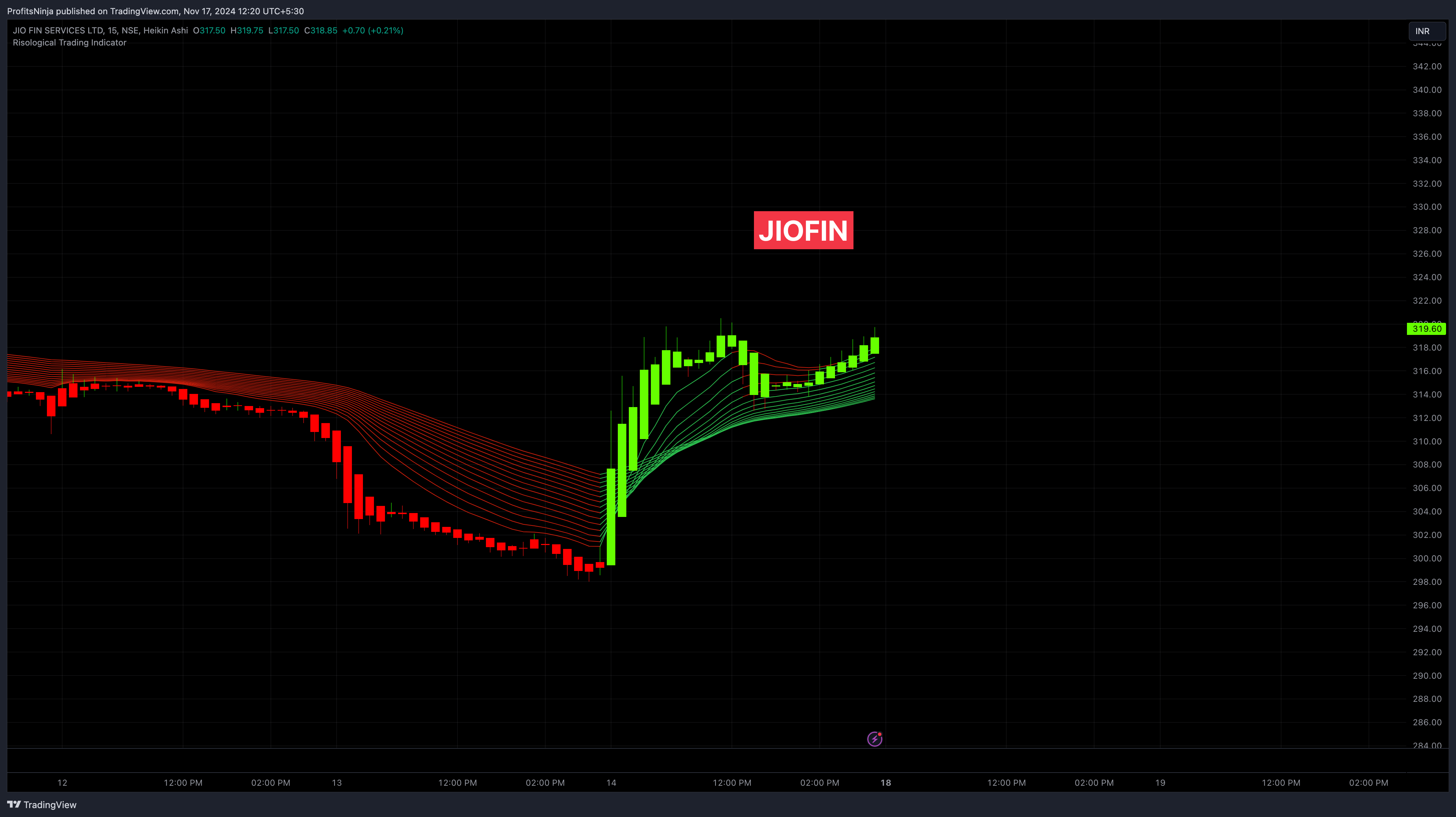 NSE:JIOFIN Gambar chart oleh Risological_Algo