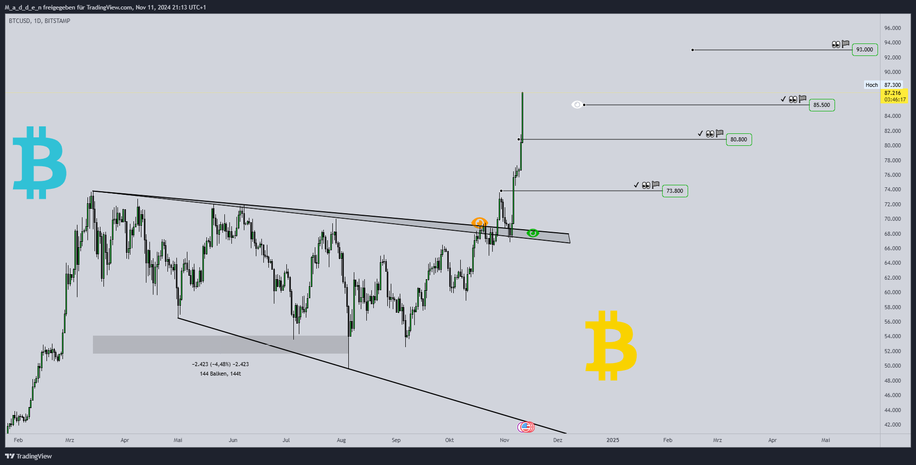 M_a_d_d_e_n tarafından BITSTAMP:BTCUSD Grafik Görseli