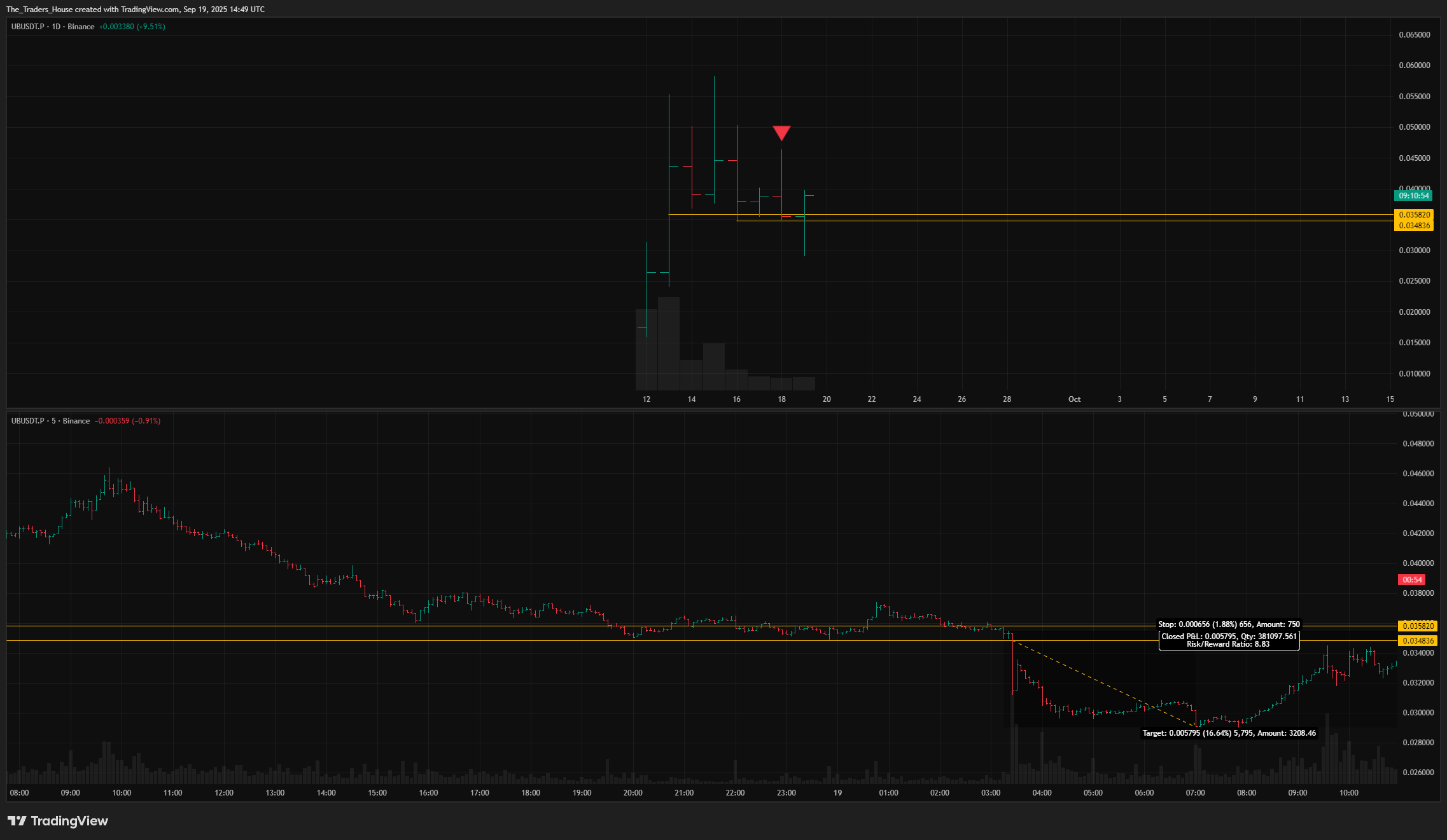 BINANCE:UBUSDT.P Chart Image by The_Traders_House