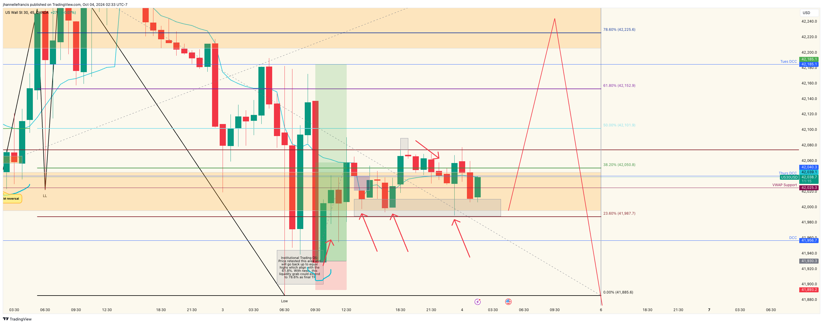 OANDA:US30USD 图表图片 由 ForexxFrancis 提供